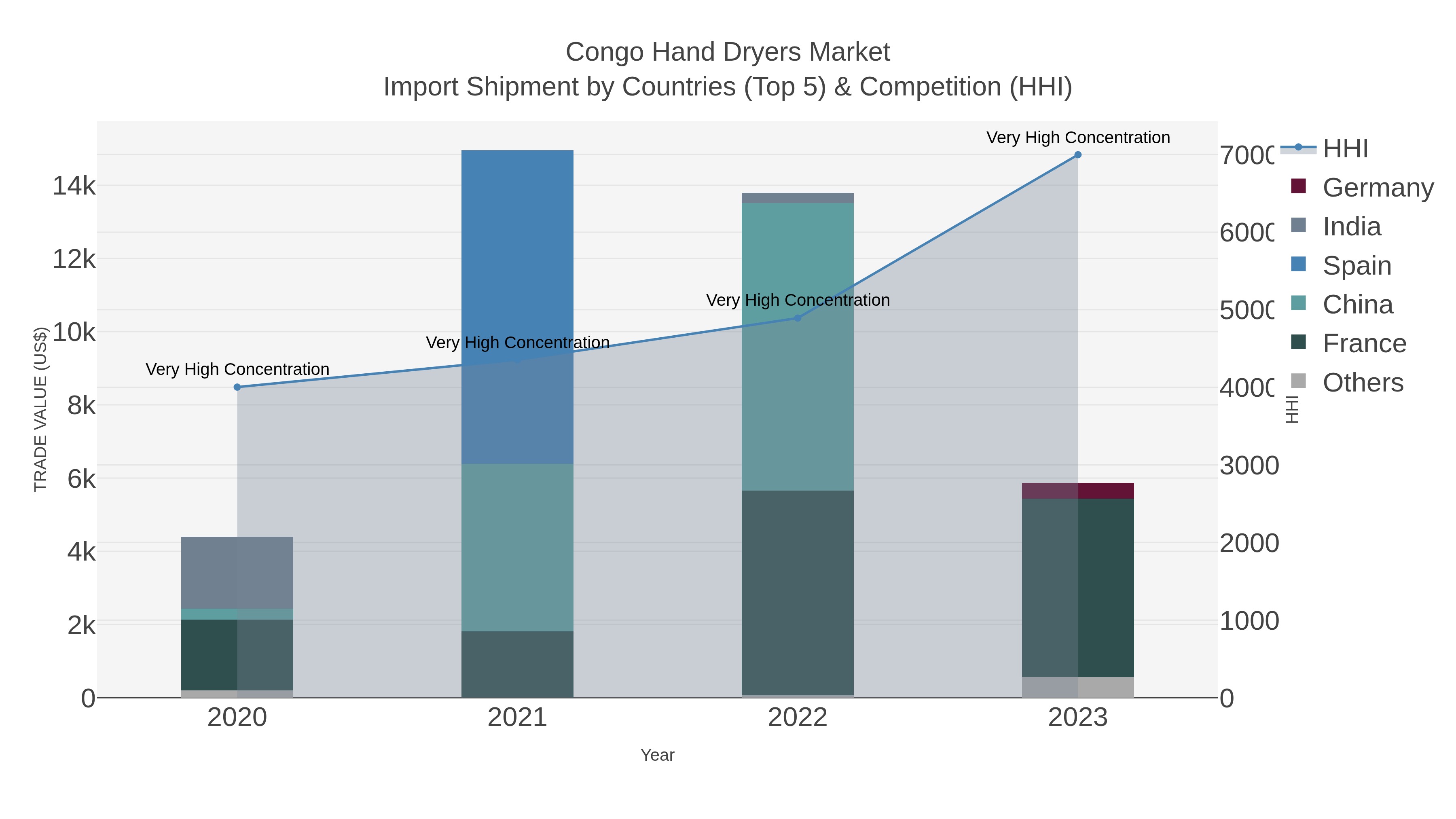 Congo Hand Dryers Market Import Shipment by Countries (Top 5) & Competition (HHI)