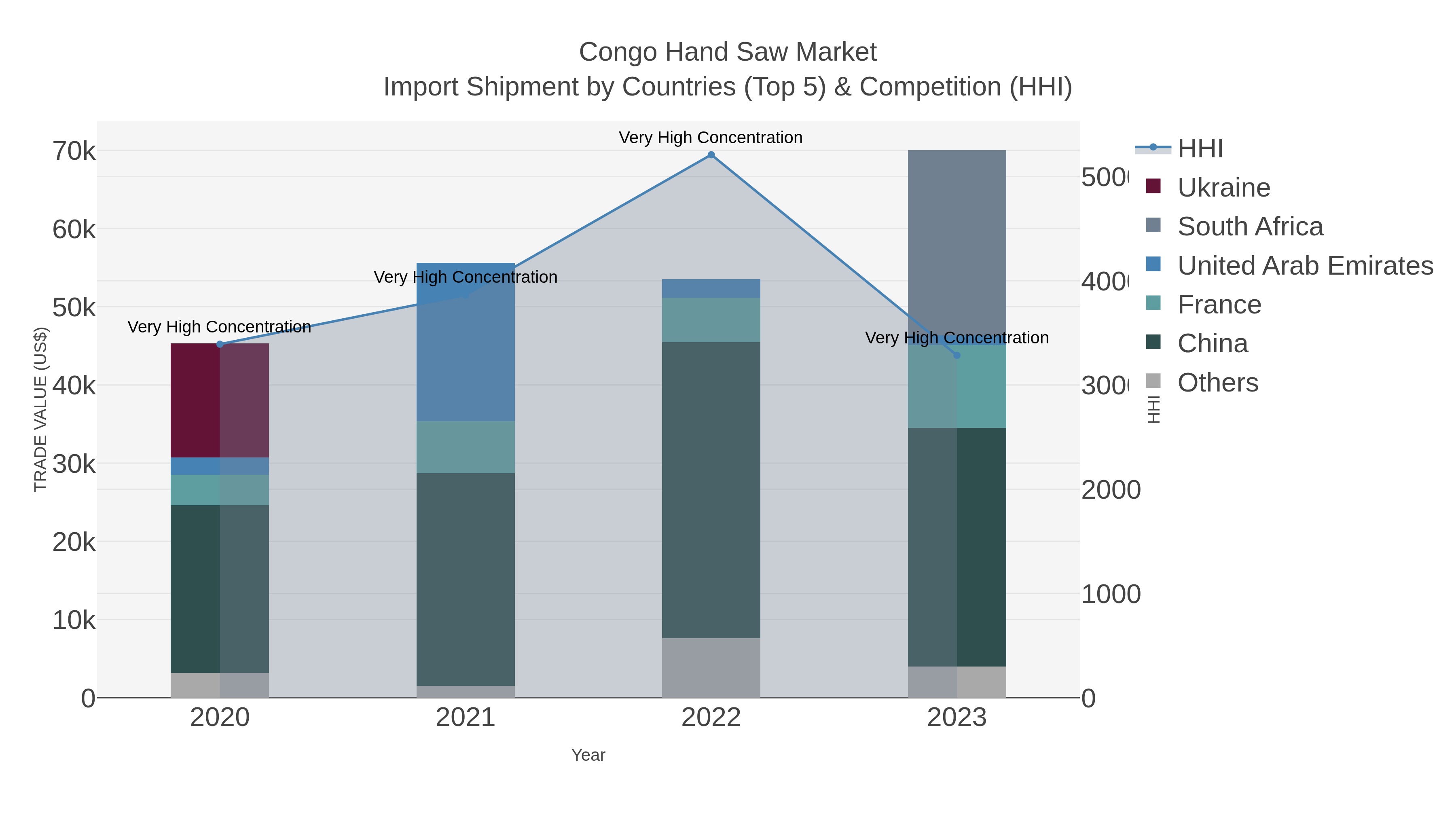 Congo Hand Saw Market Import Shipment by Countries (Top 5) & Competition (HHI)