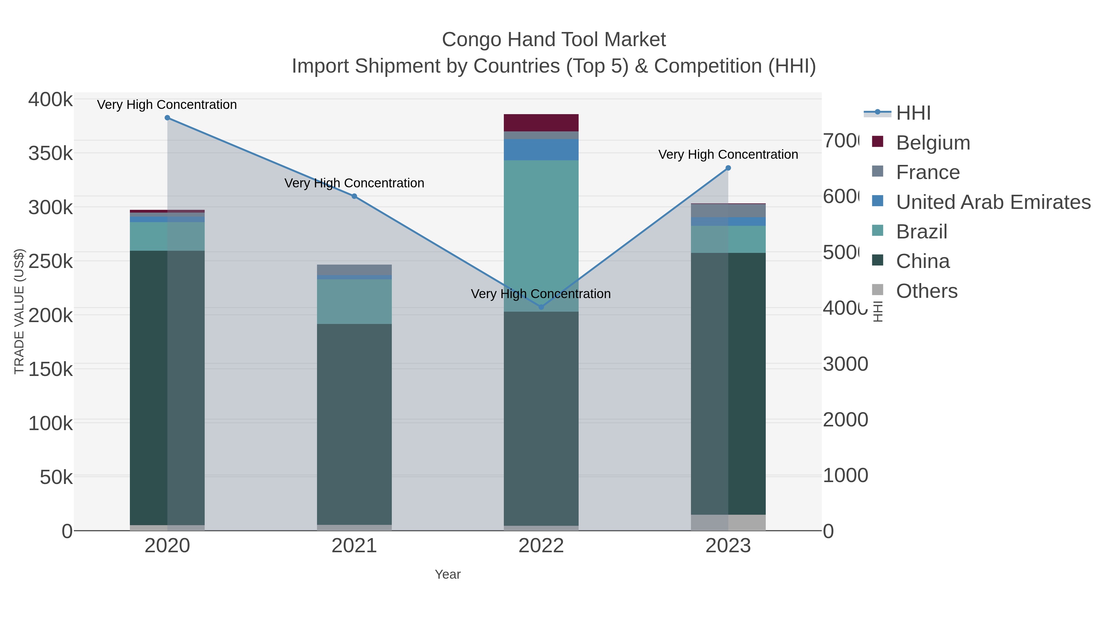 Congo Hand Tool Market Import Shipment by Countries (Top 5) & Competition (HHI)