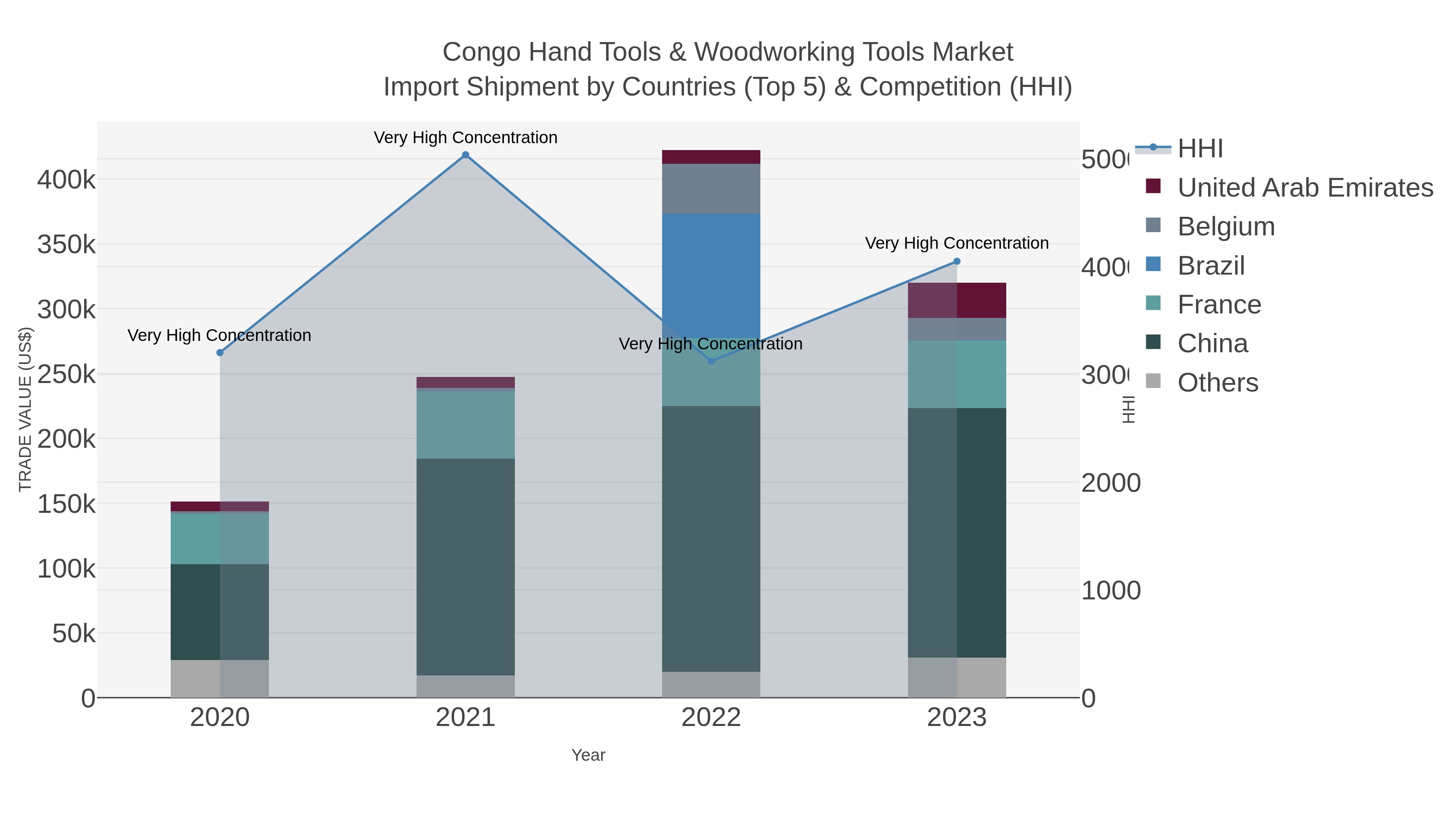 Congo Hand Tools & Woodworking Tools Market Import Shipment by Countries (Top 5) & Competition (HHI)
