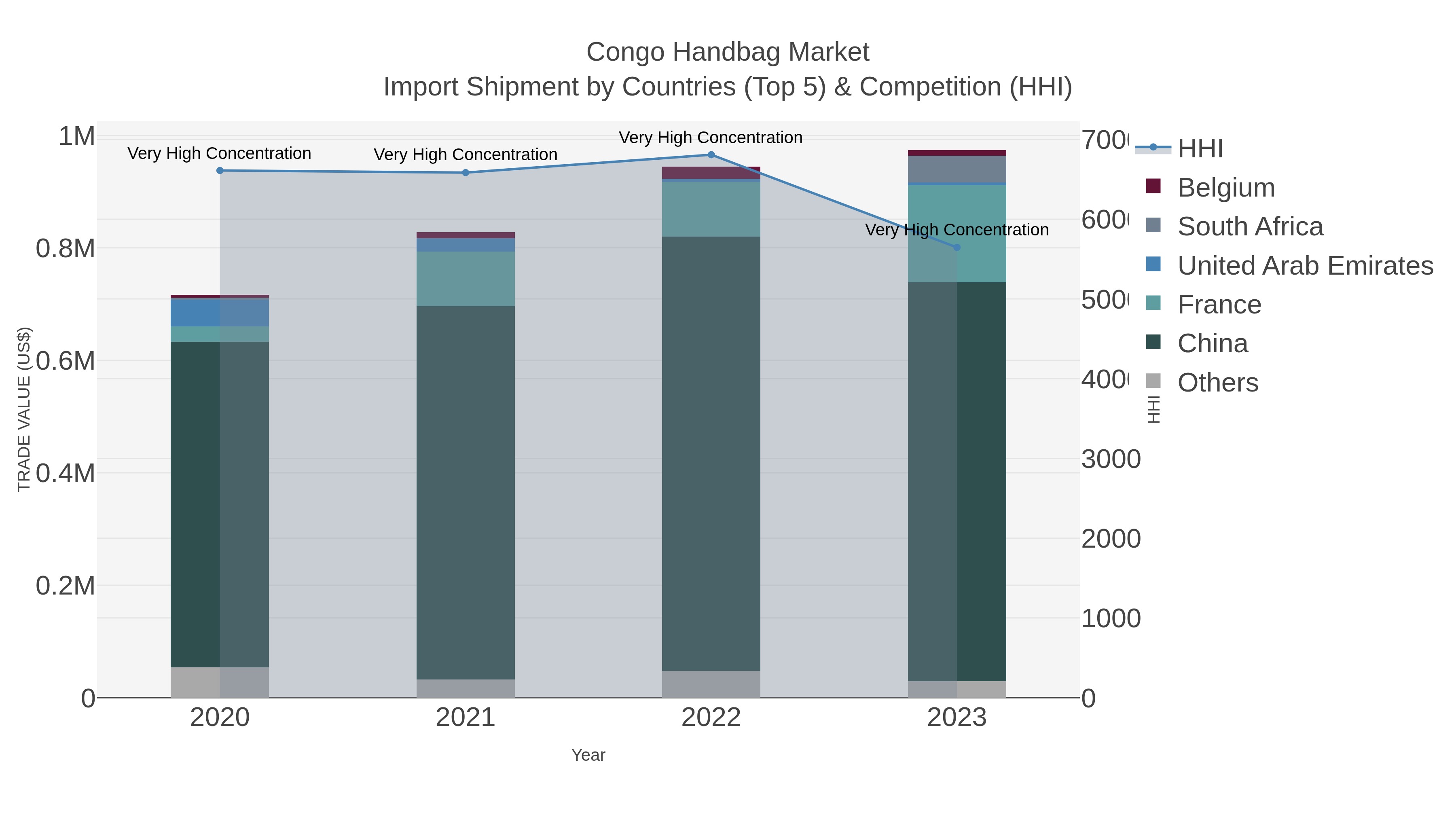 Congo Handbag Market Import Shipment by Countries (Top 5) & Competition (HHI)