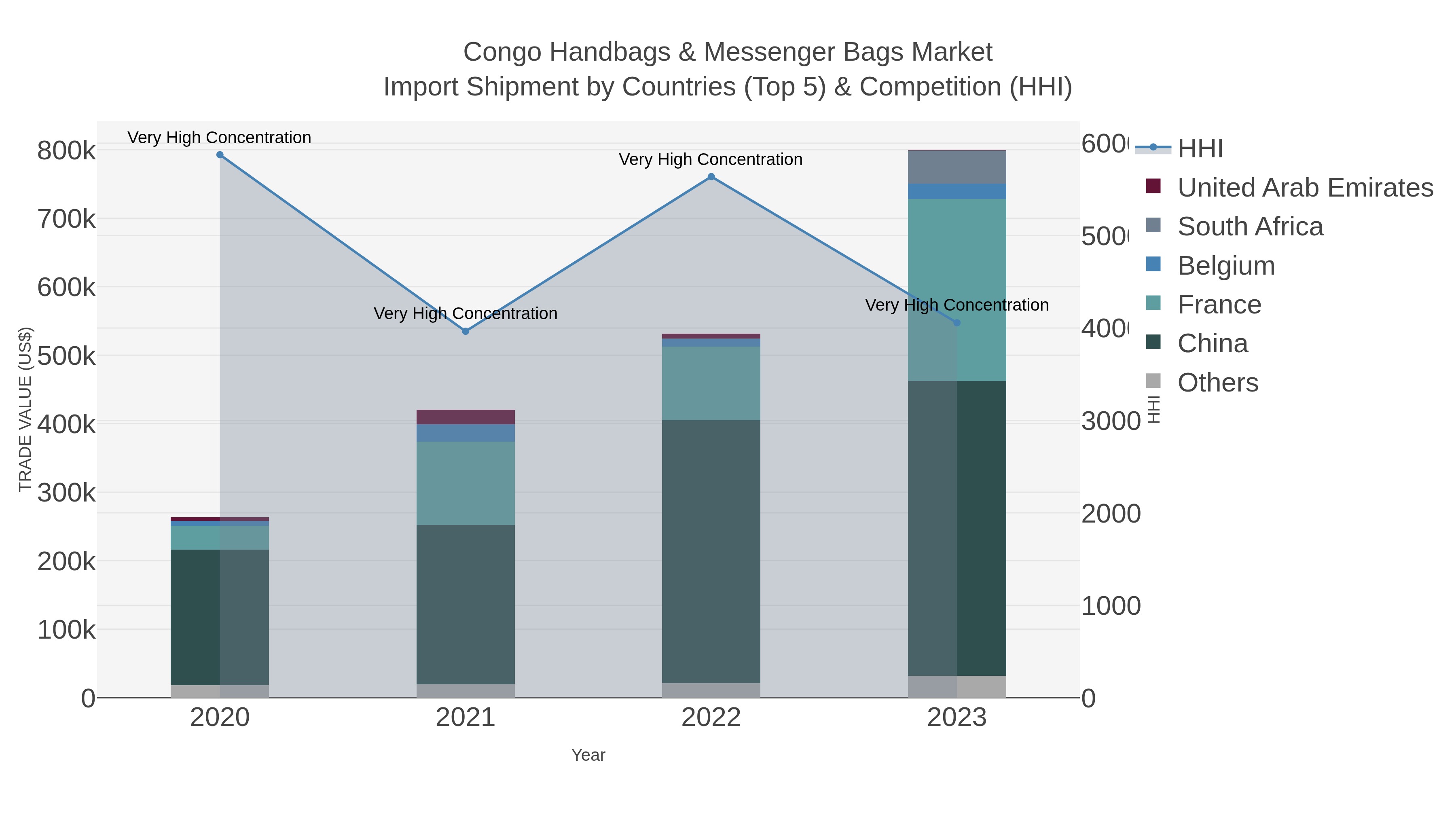 Congo Handbags & Messenger Bags Market Import Shipment by Countries (Top 5) & Competition (HHI)