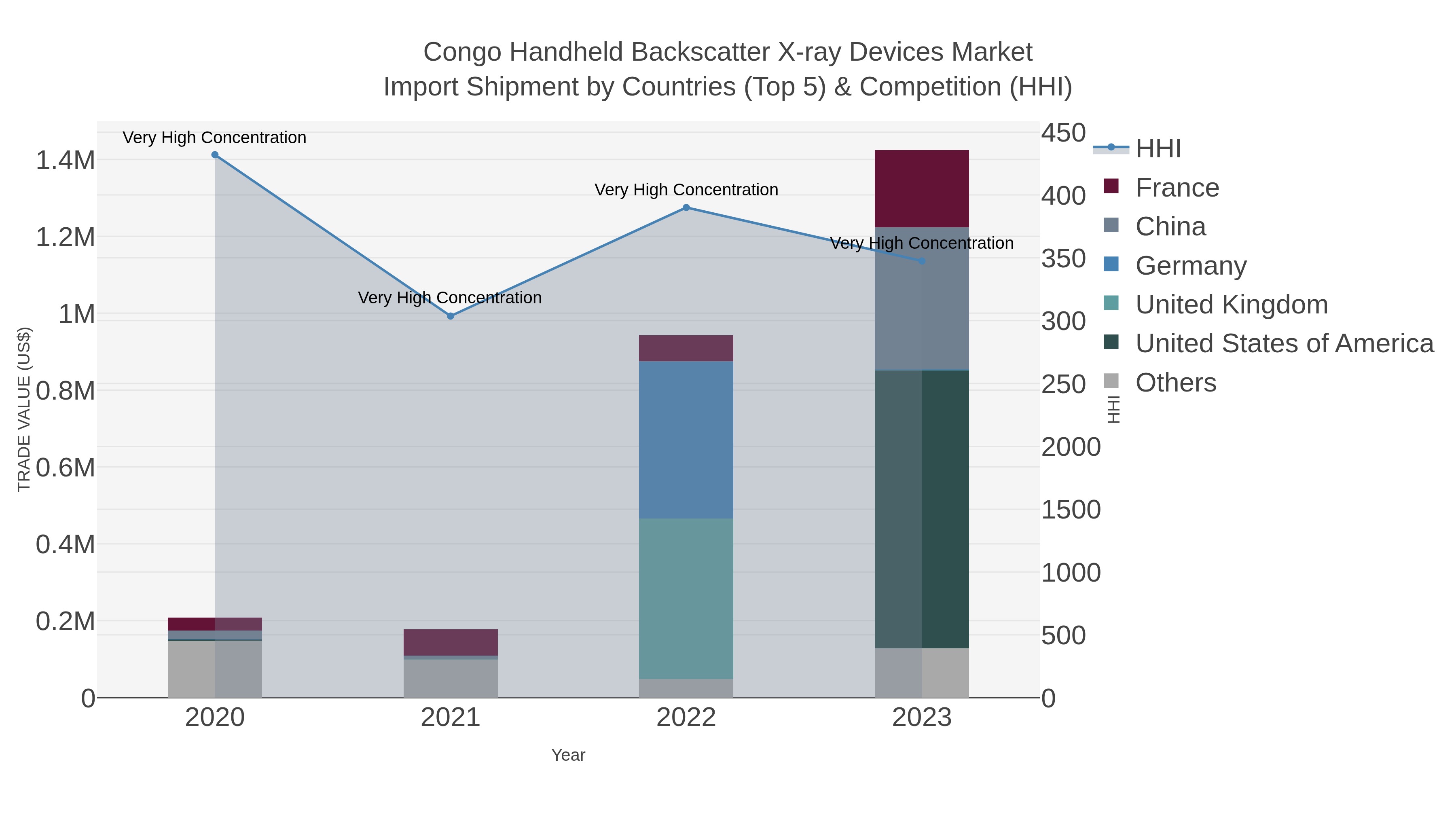 Congo Handheld Backscatter X-ray Devices Market Import Shipment by Countries (Top 5) & Competition (HHI)