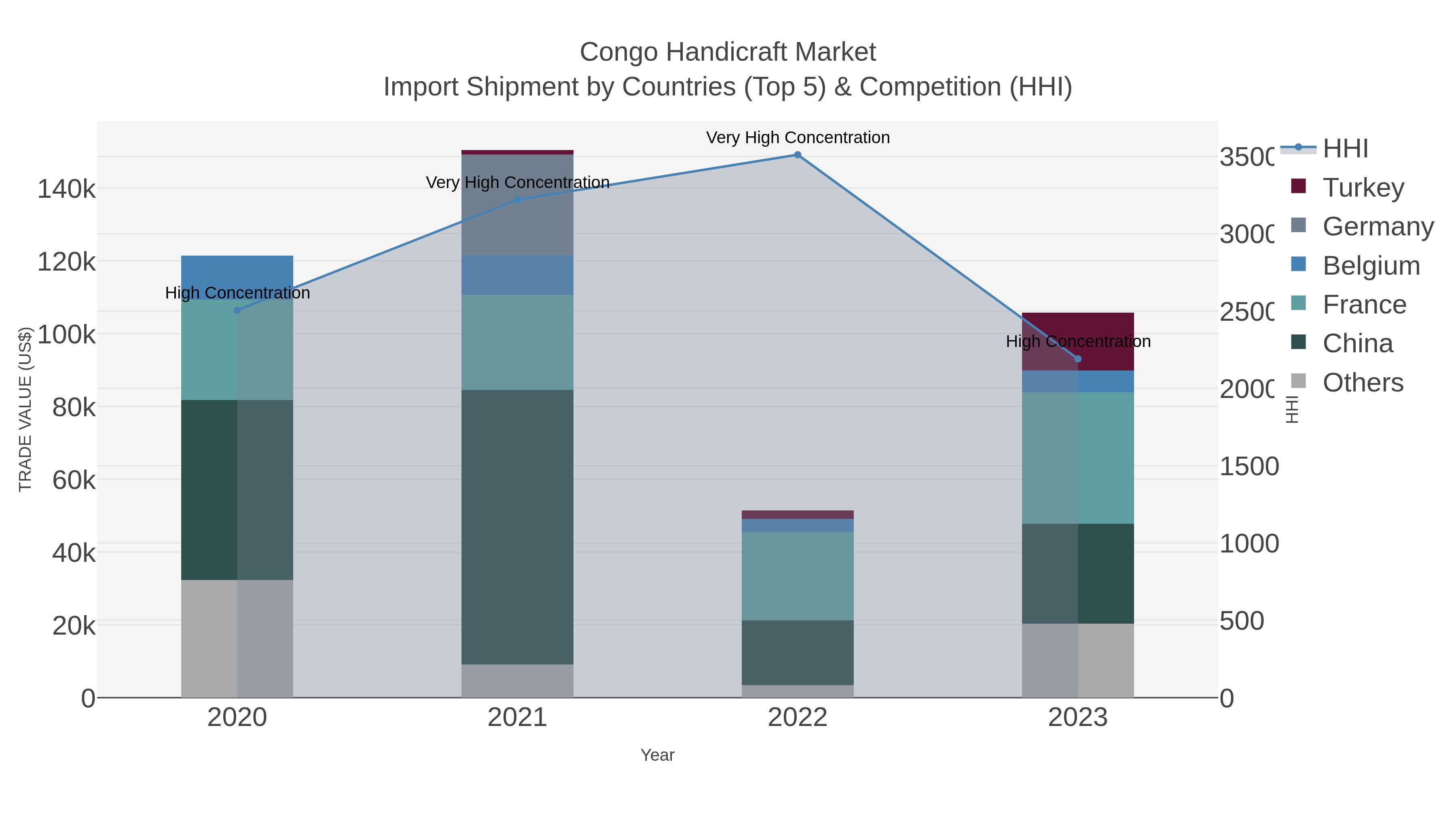 Congo Handicraft Market Import Shipment by Countries (Top 5) & Competition (HHI)