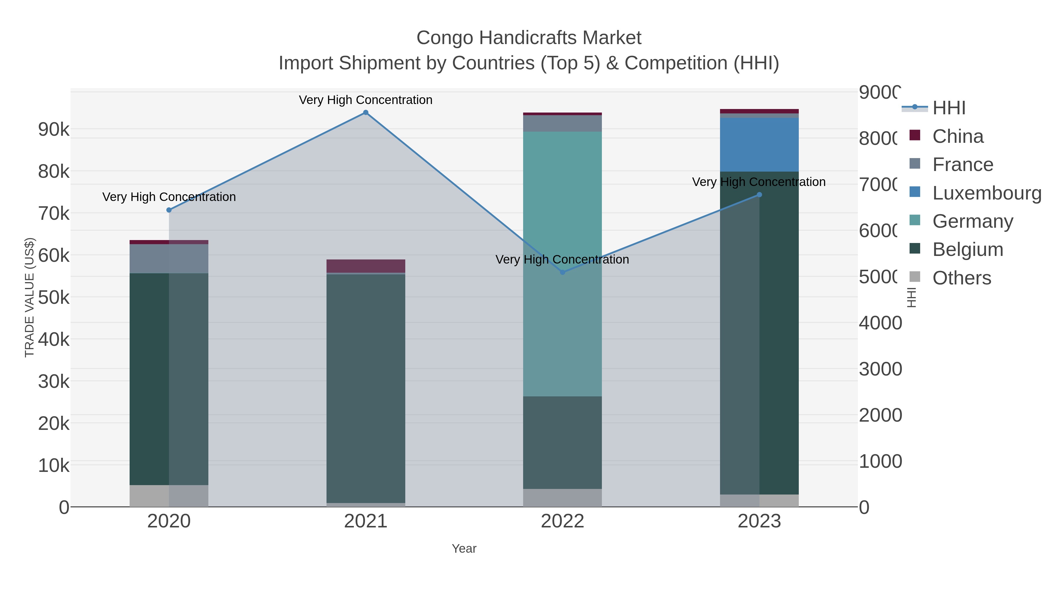Congo Handicrafts Market Import Shipment by Countries (Top 5) & Competition (HHI)