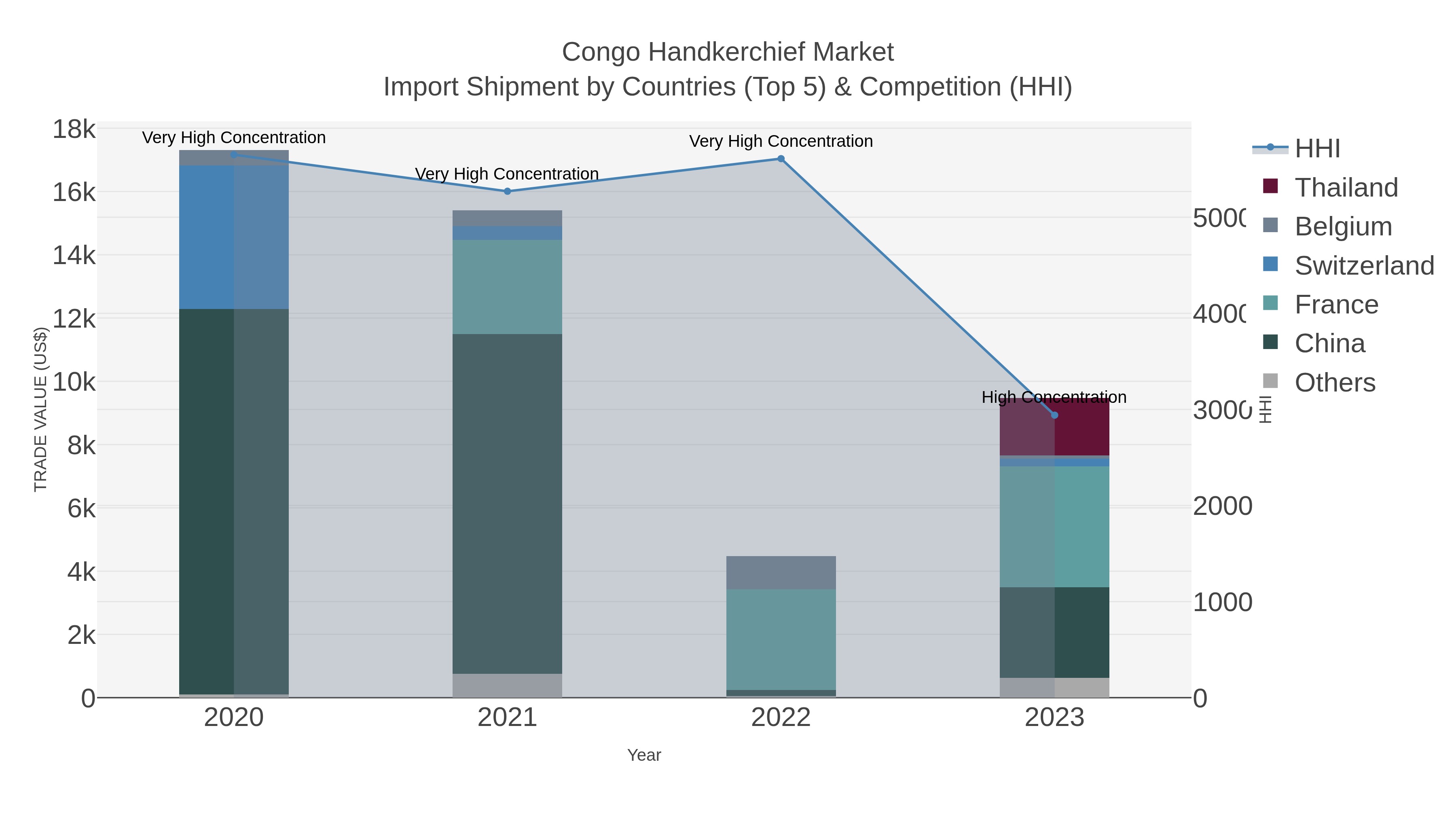 Congo Handkerchief Market Import Shipment by Countries (Top 5) & Competition (HHI)