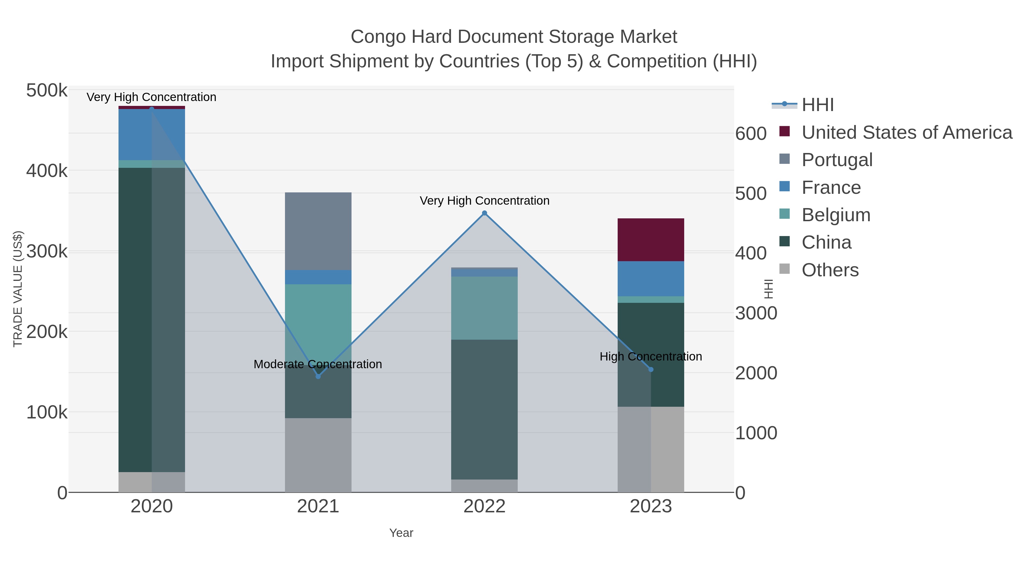 Congo Hard Document Storage Market Import Shipment by Countries (Top 5) & Competition (HHI)