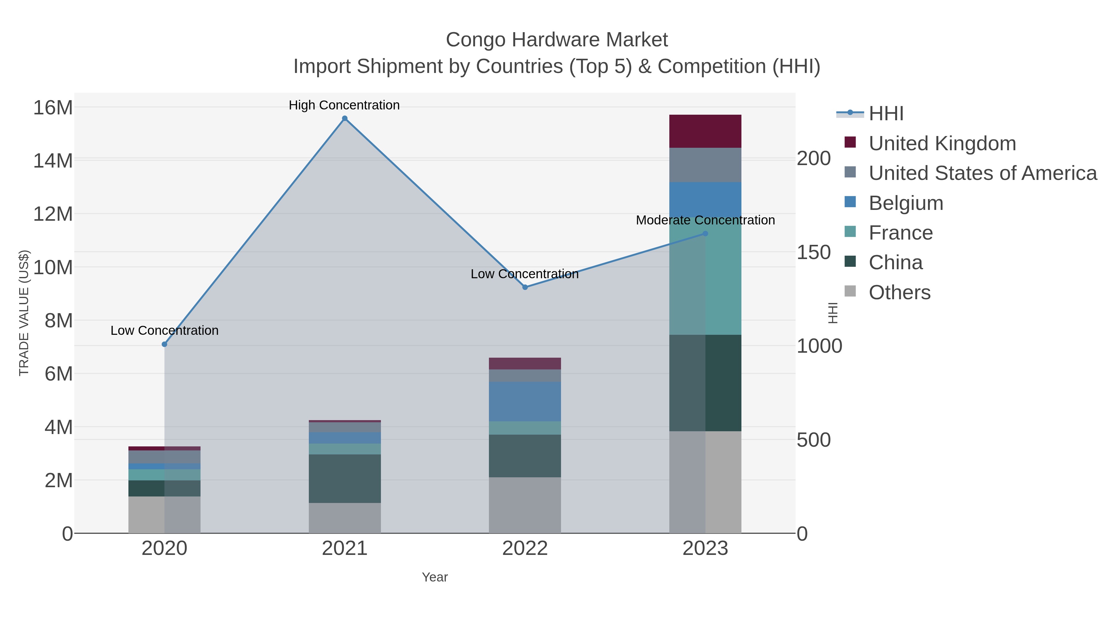 Congo Hardware Market Import Shipment by Countries (Top 5) & Competition (HHI)