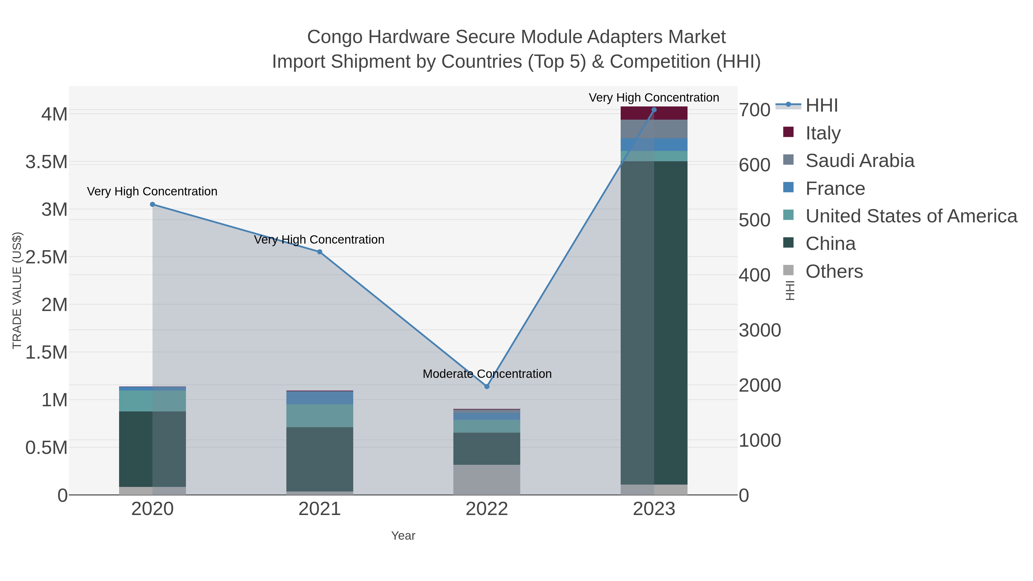 Congo Hardware Secure Module Adapters Market Import Shipment by Countries (Top 5) & Competition (HHI)