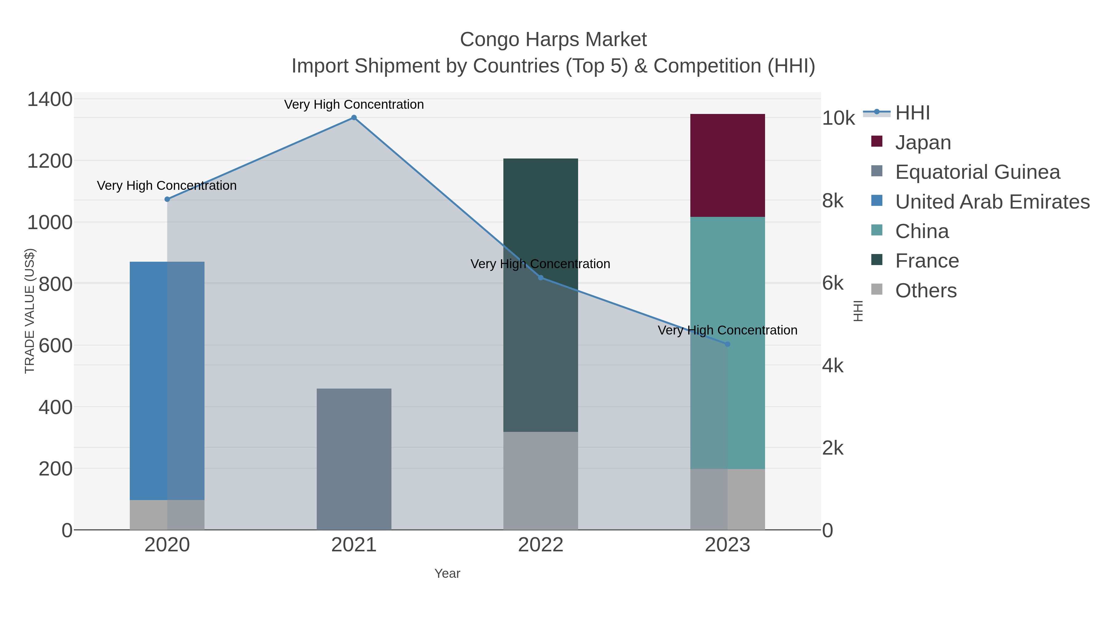 Congo Harps Market Import Shipment by Countries (Top 5) & Competition (HHI)