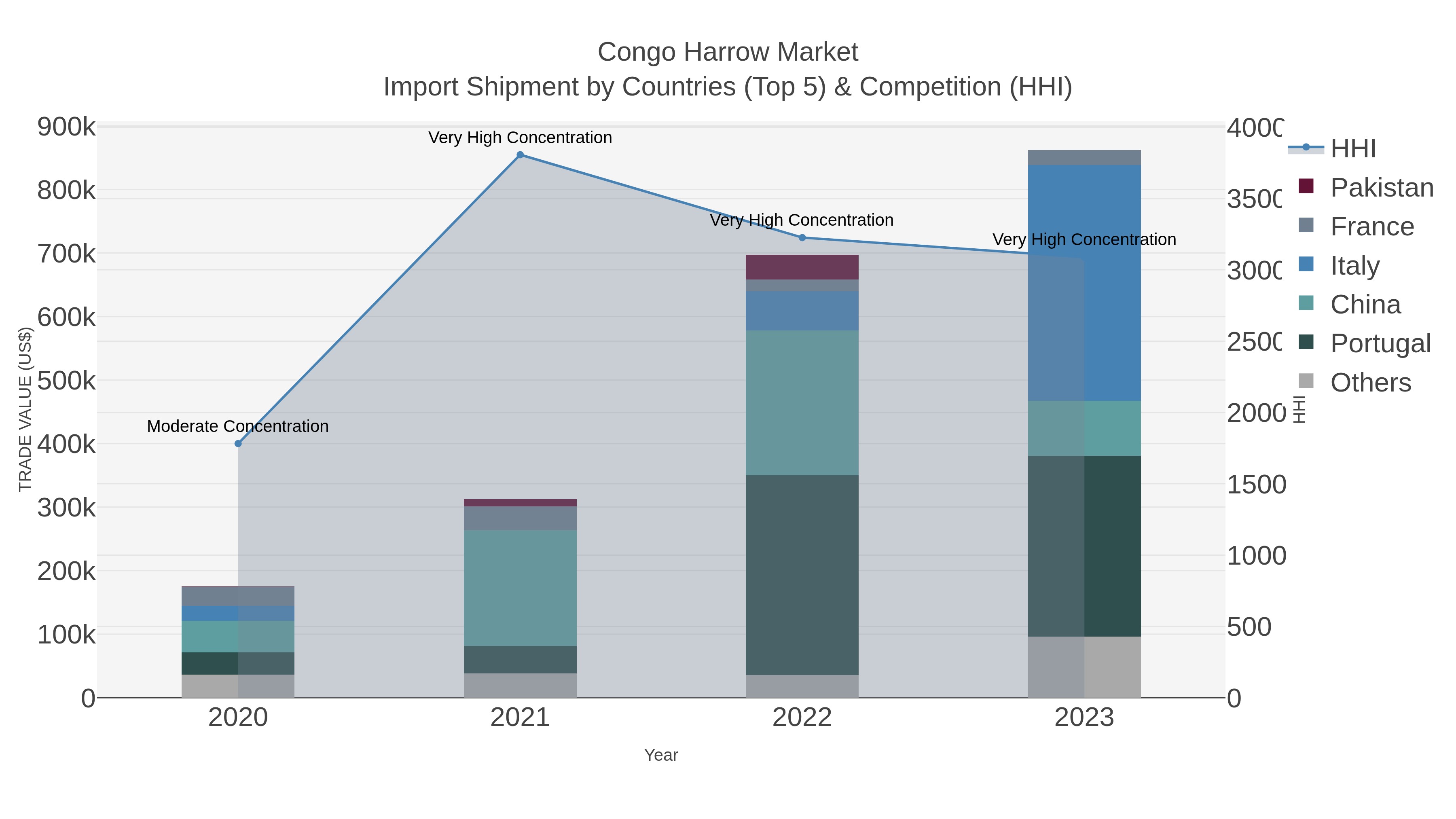 Congo Harrow Market Import Shipment by Countries (Top 5) & Competition (HHI)