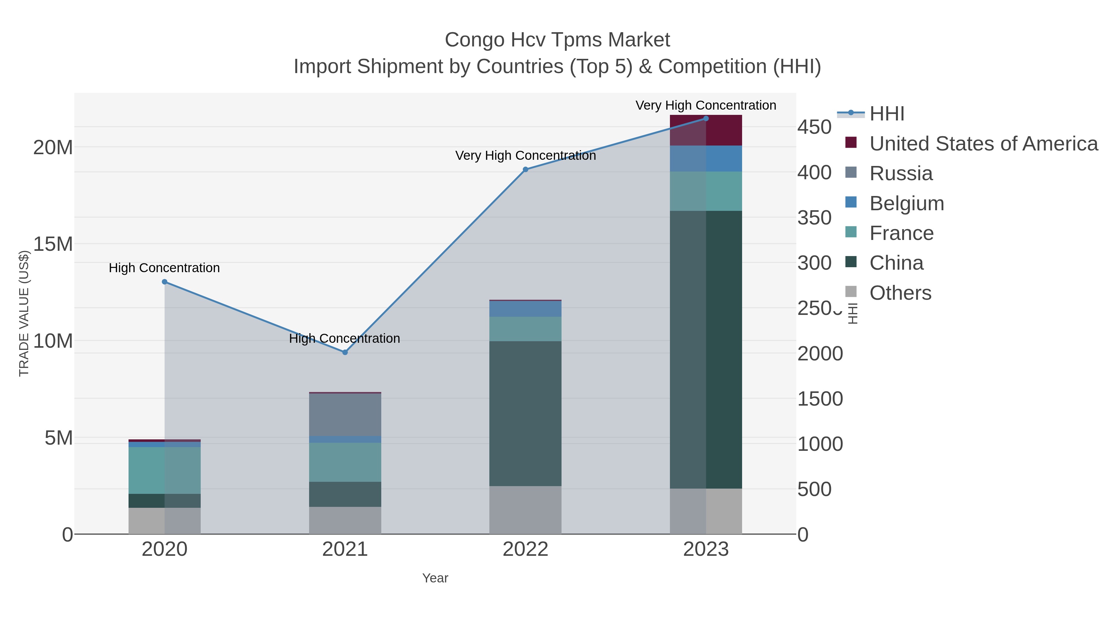 Congo Hcv Tpms Market Import Shipment by Countries (Top 5) & Competition (HHI)