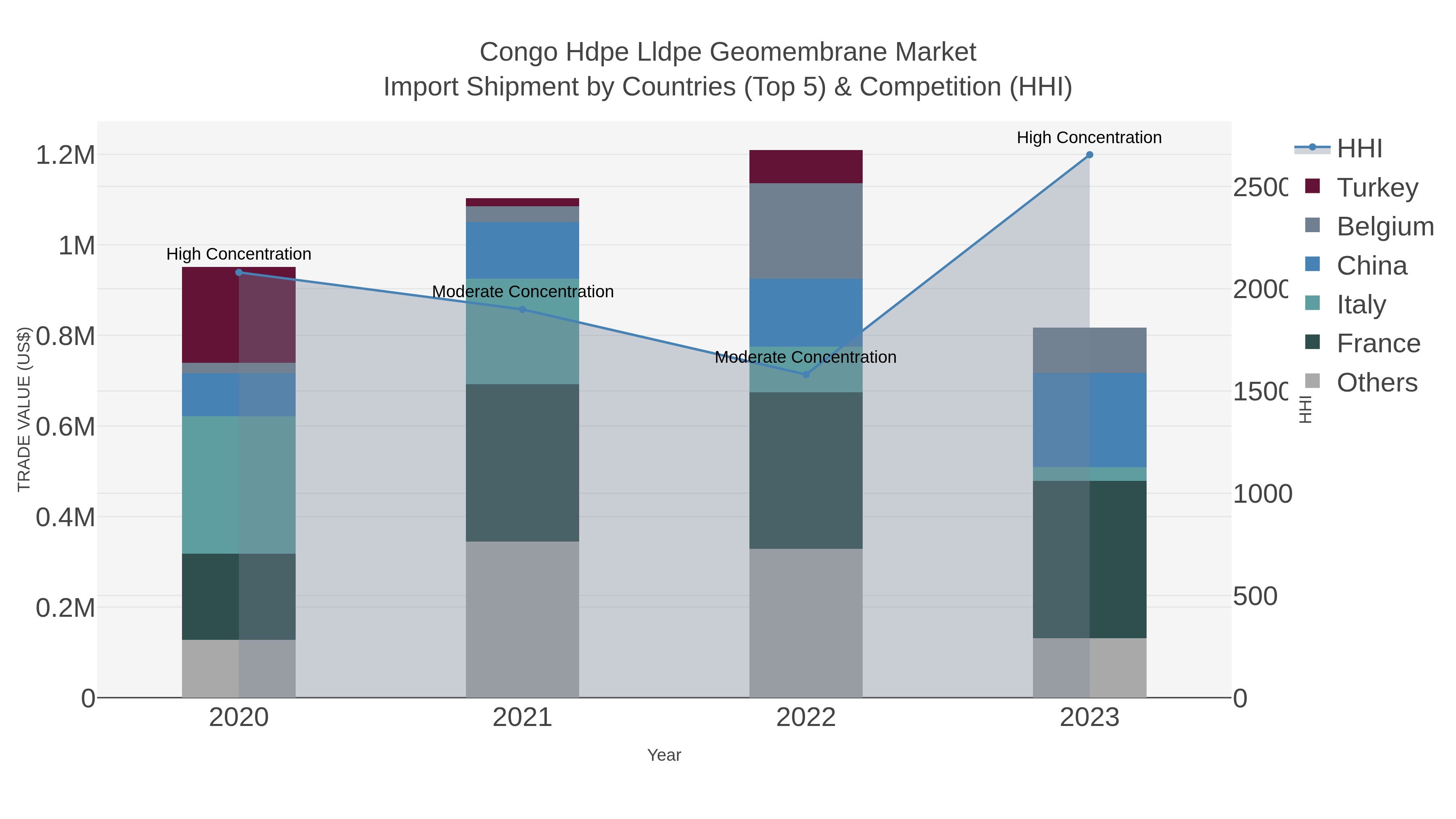 Congo Hdpe Lldpe Geomembrane Market Import Shipment by Countries (Top 5) & Competition (HHI)