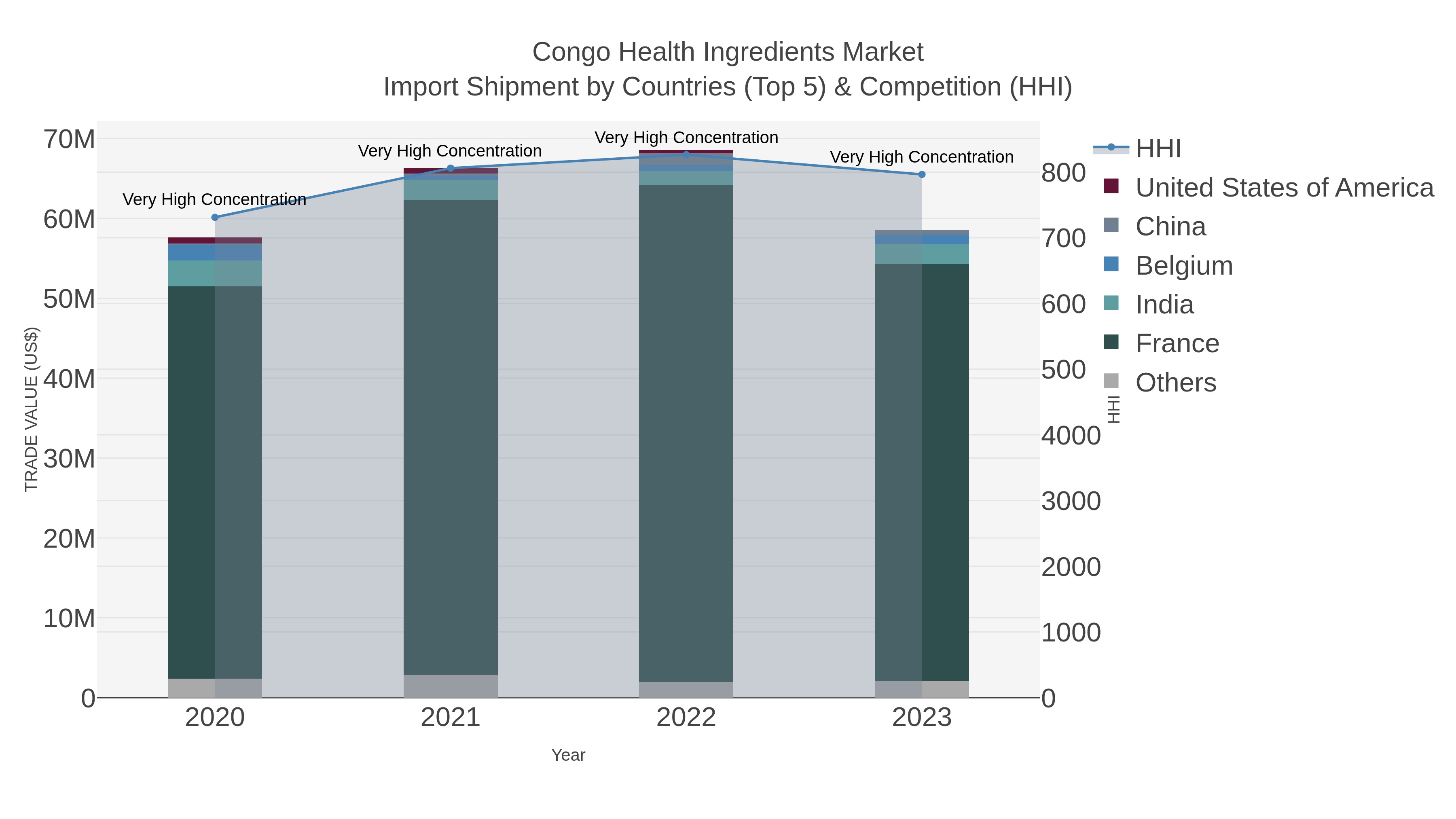Congo Health Ingredients Market Import Shipment by Countries (Top 5) & Competition (HHI)