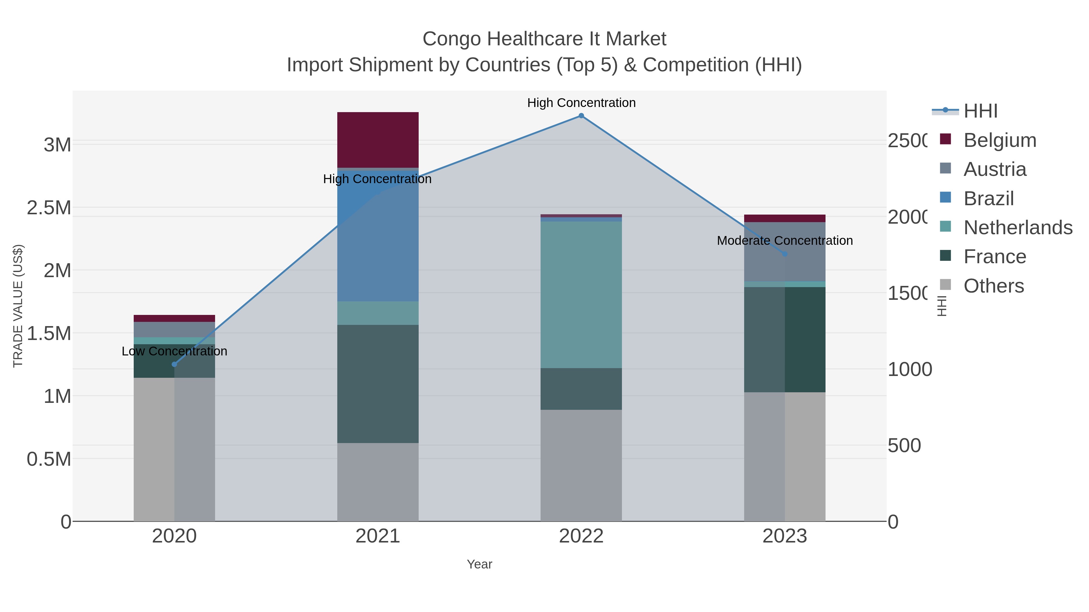 Congo Healthcare It Market Import Shipment by Countries (Top 5) & Competition (HHI)