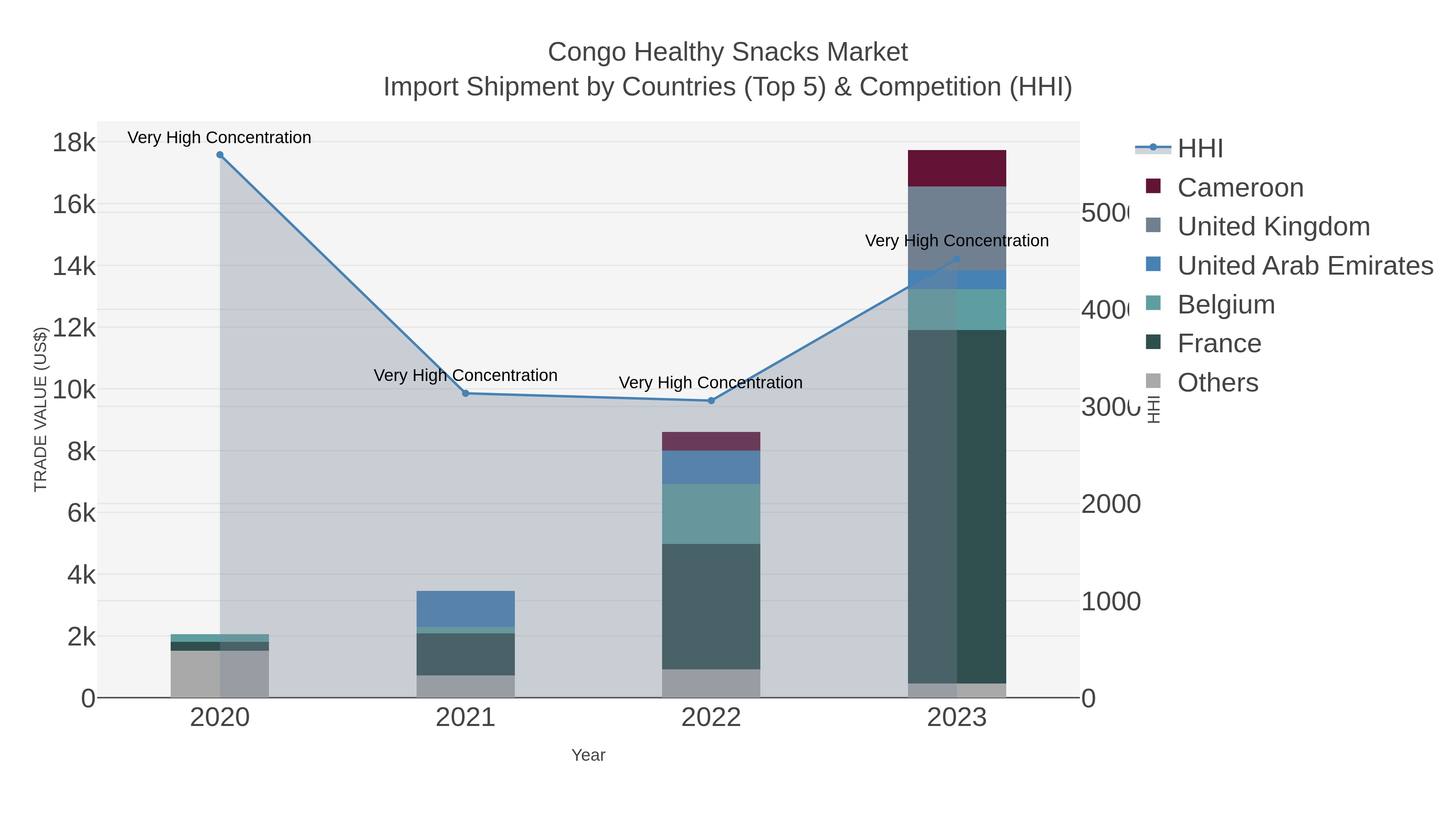 Congo Healthy Snacks Market Import Shipment by Countries (Top 5) & Competition (HHI)