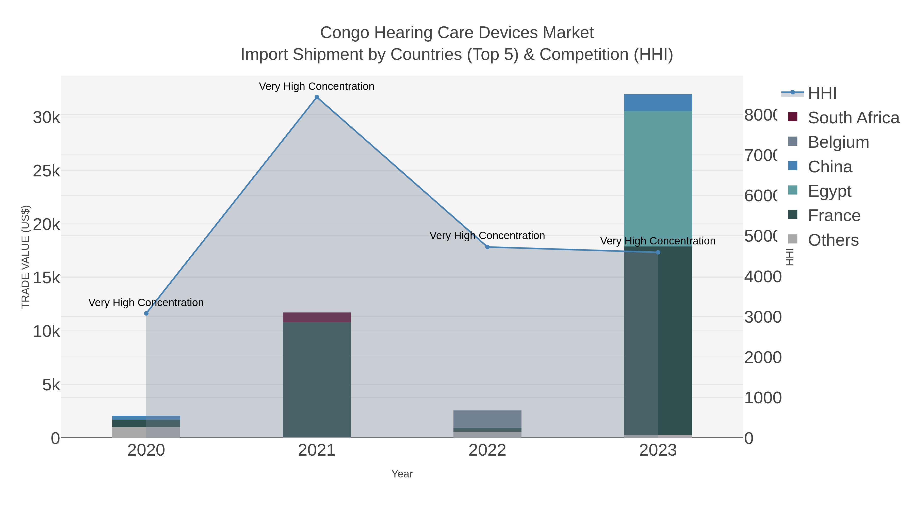 Congo Hearing Care Devices Market Import Shipment by Countries (Top 5) & Competition (HHI)