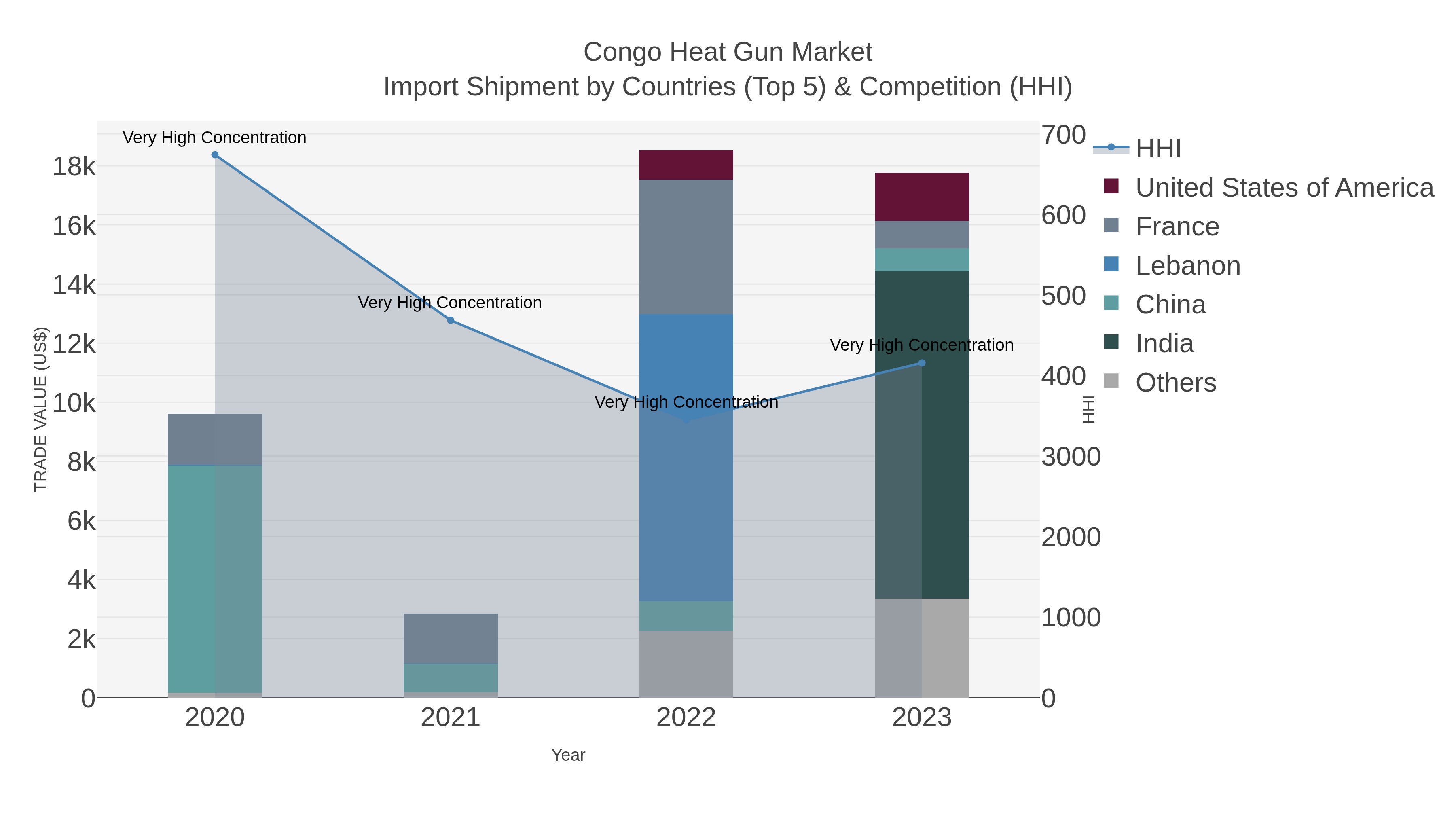 Congo Heat Gun Market Import Shipment by Countries (Top 5) & Competition (HHI)
