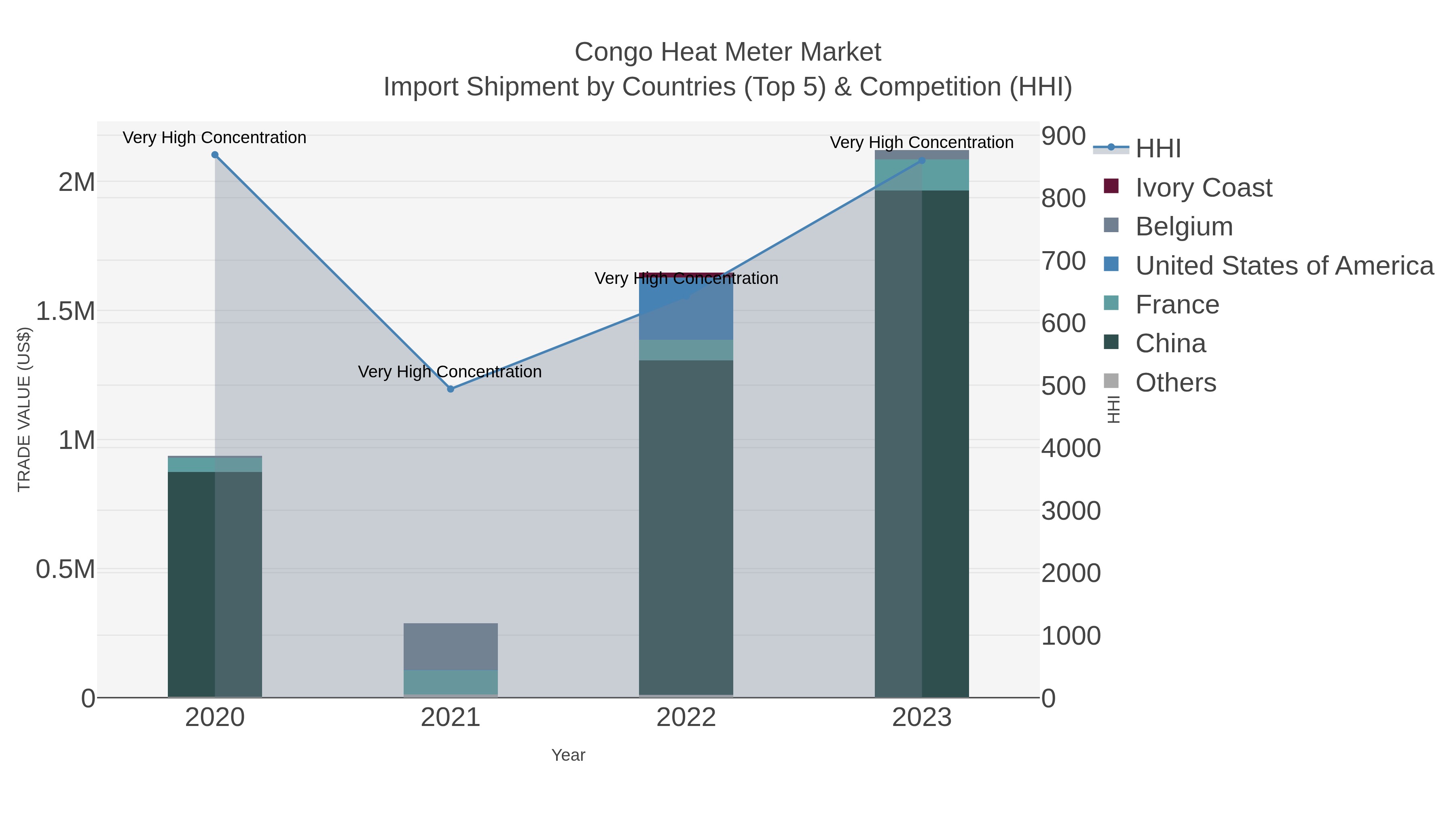 Congo Heat Meter Market Import Shipment by Countries (Top 5) & Competition (HHI)