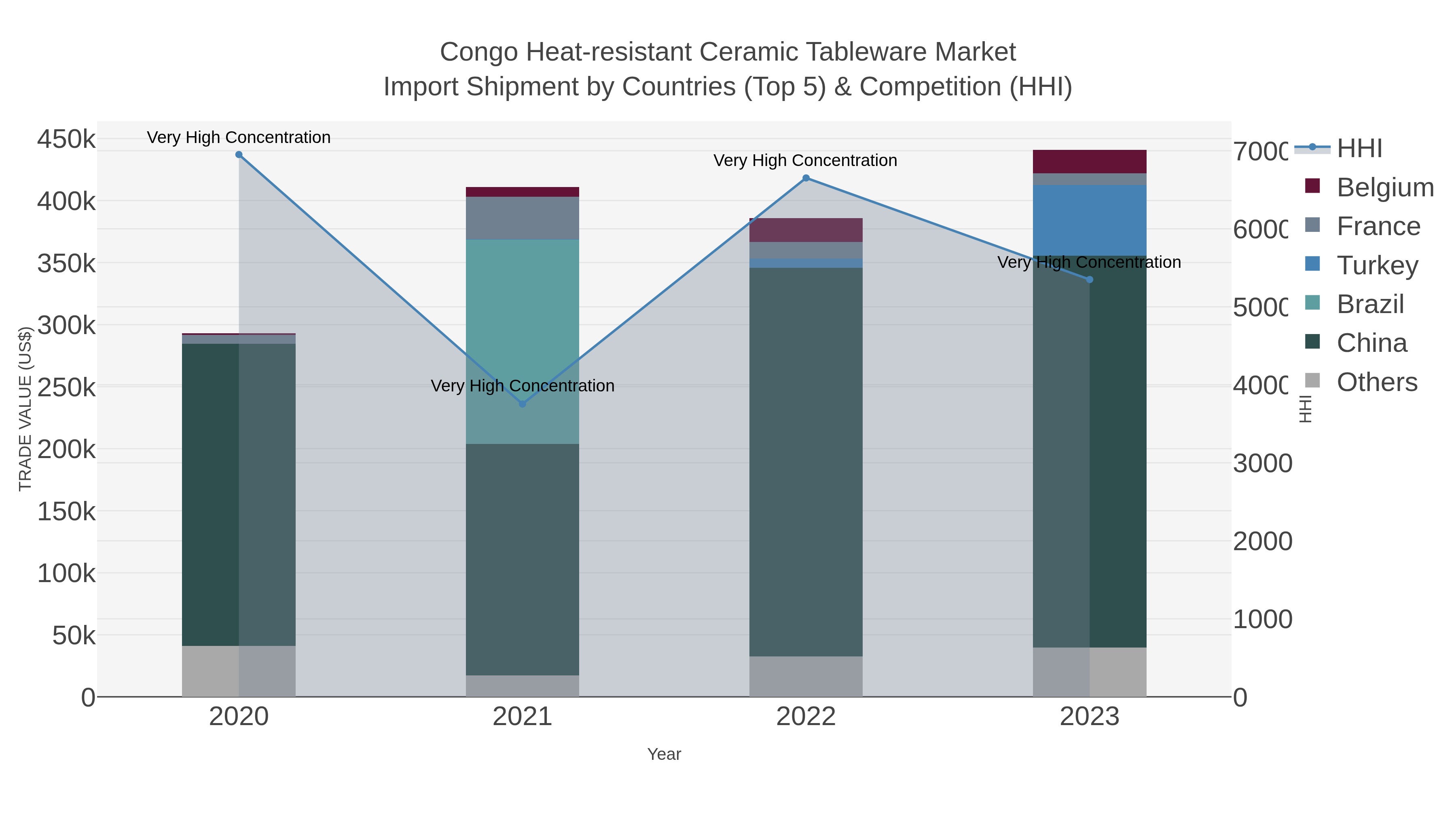 Congo Heat-resistant Ceramic Tableware Market Import Shipment by Countries (Top 5) & Competition (HHI)