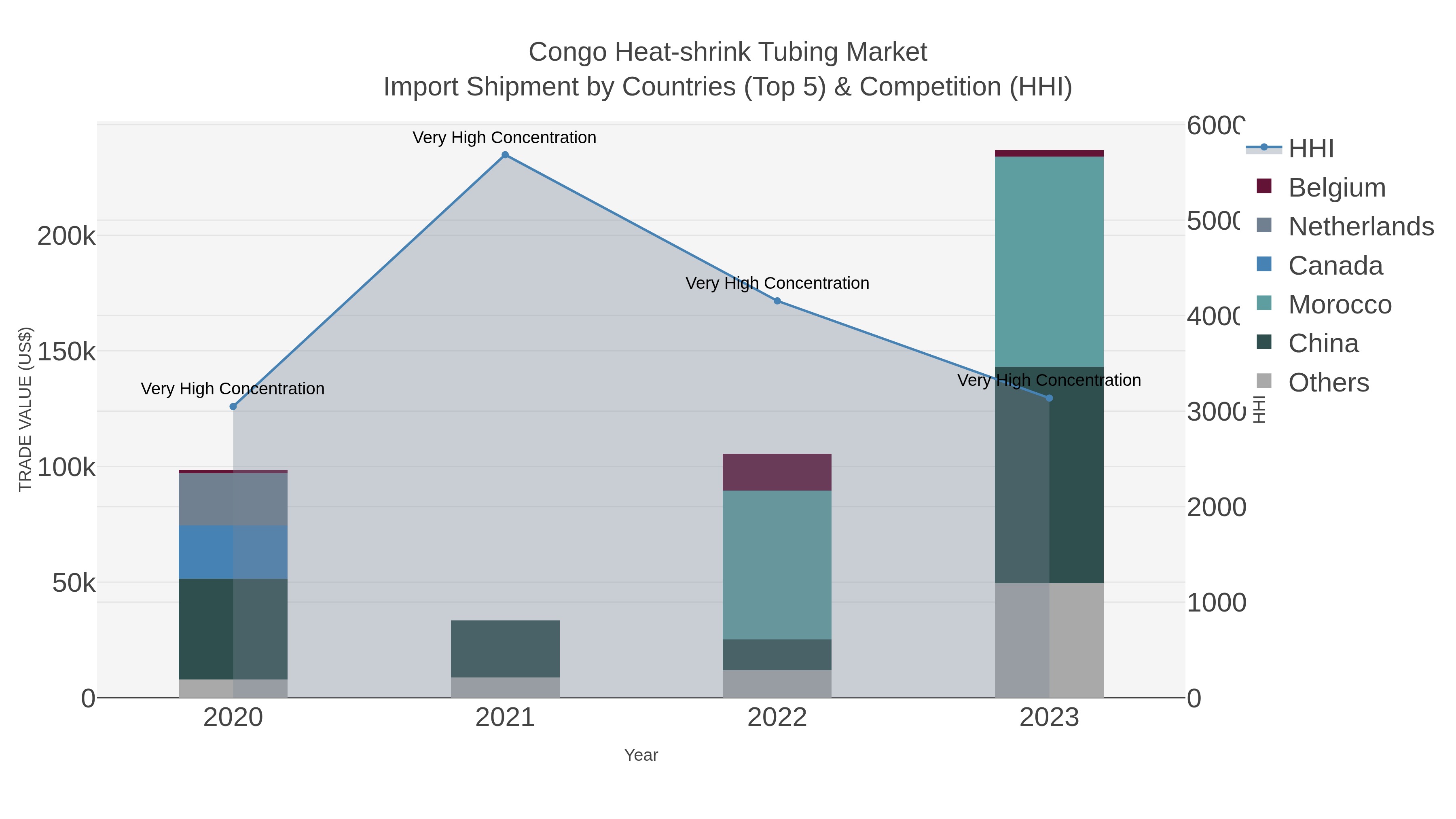 Congo Heat-shrink Tubing Market Import Shipment by Countries (Top 5) & Competition (HHI)