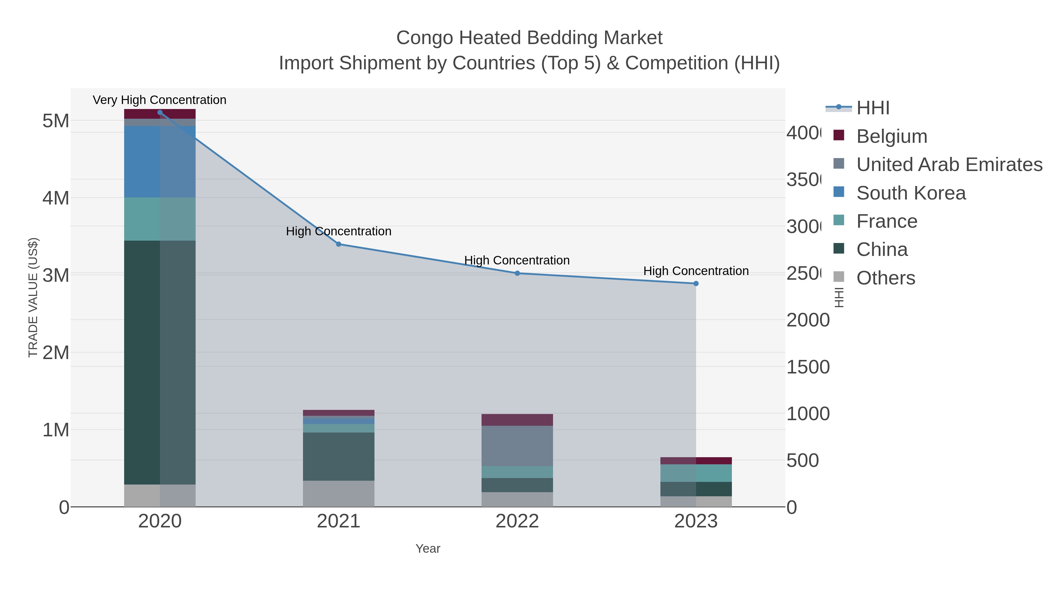 Congo Heated Bedding Market Import Shipment by Countries (Top 5) & Competition (HHI)