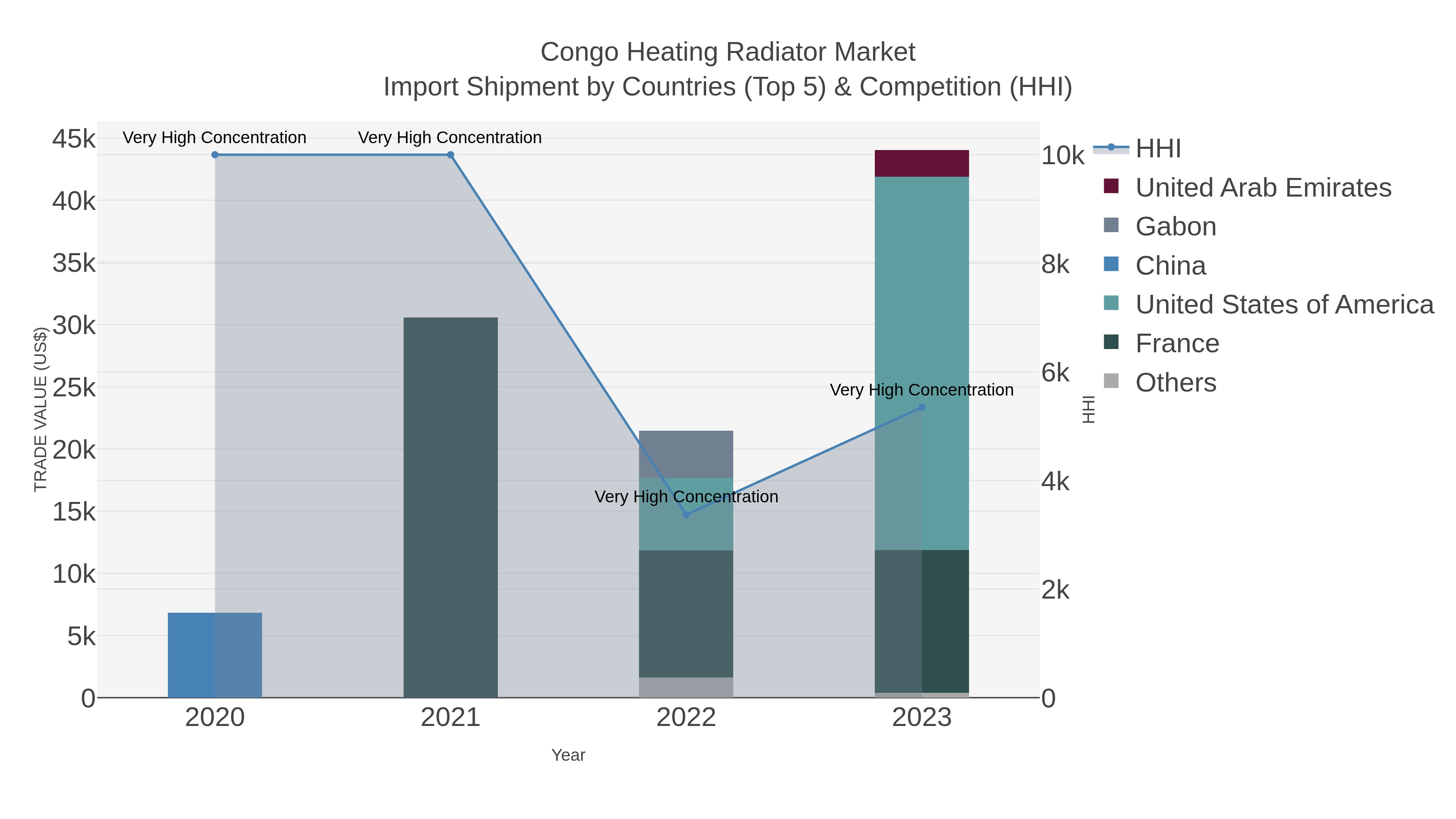 Congo Heating Radiator Market Import Shipment by Countries (Top 5) & Competition (HHI)