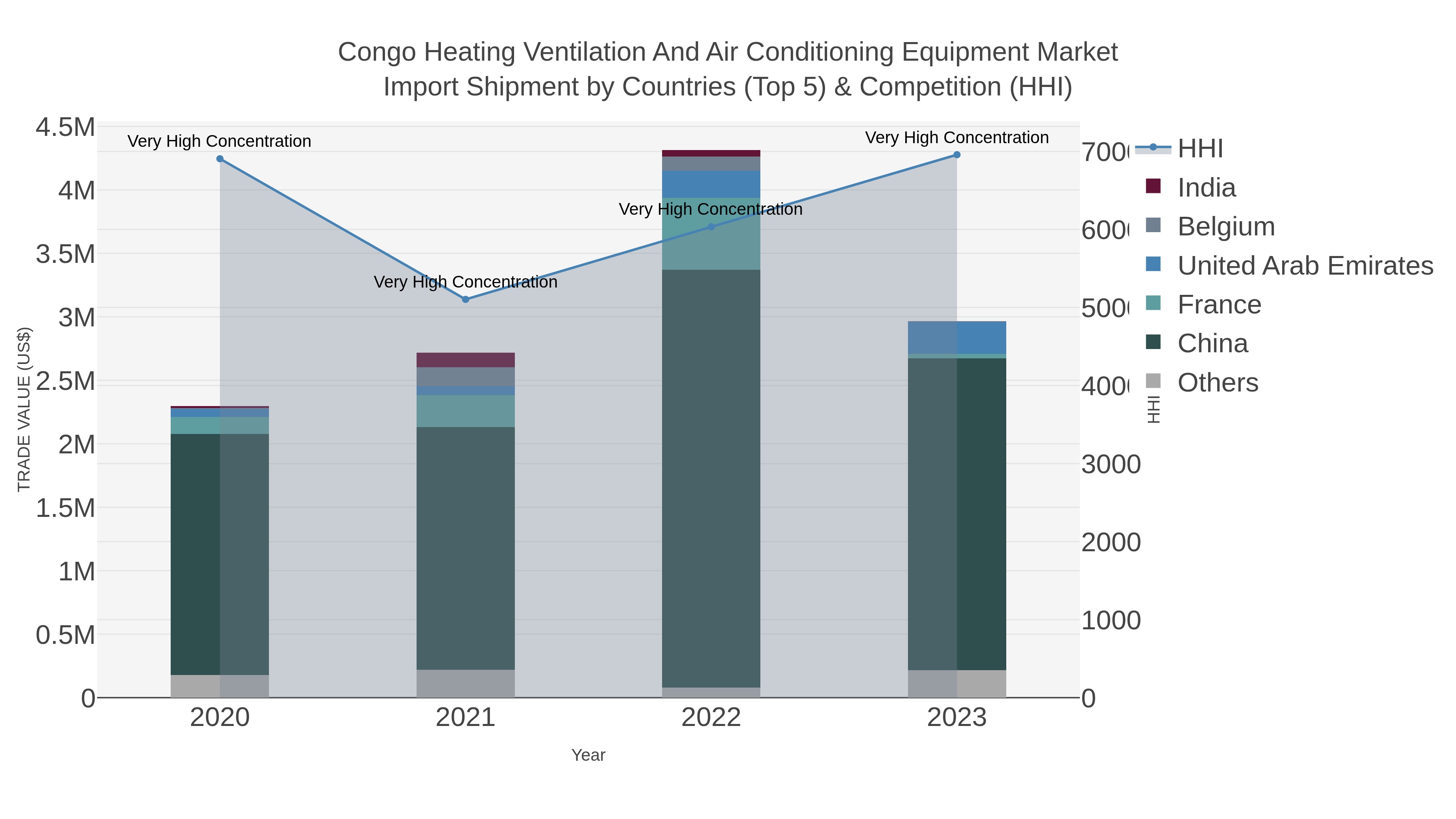 Congo Heating Ventilation And Air Conditioning Equipment Market Import Shipment by Countries (Top 5) & Competition (HHI)