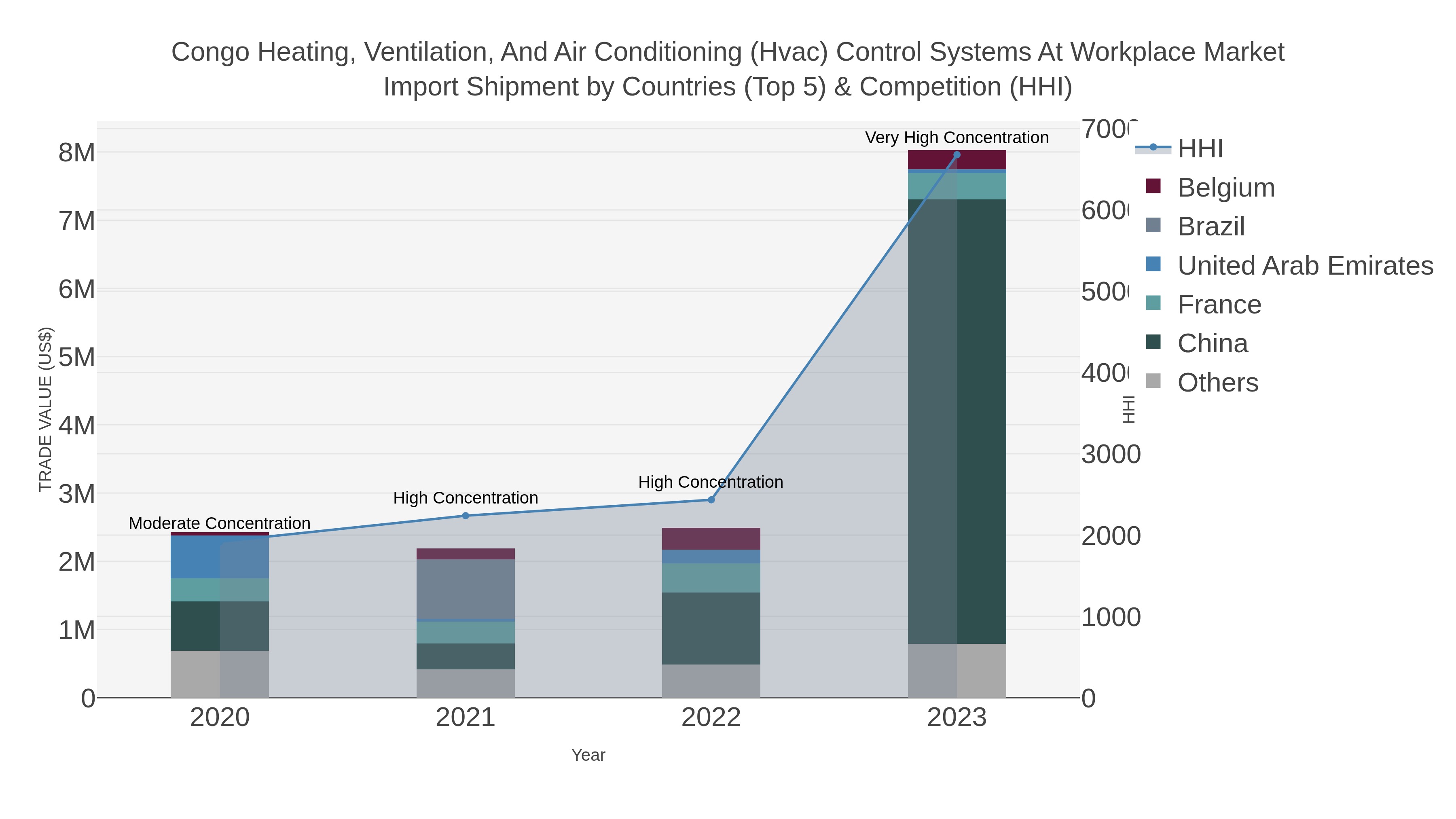 Congo Heating, Ventilation, And Air Conditioning (hvac) Control Systems At Workplace Market Import Shipment by Countries (Top 5) & Competition (HHI)