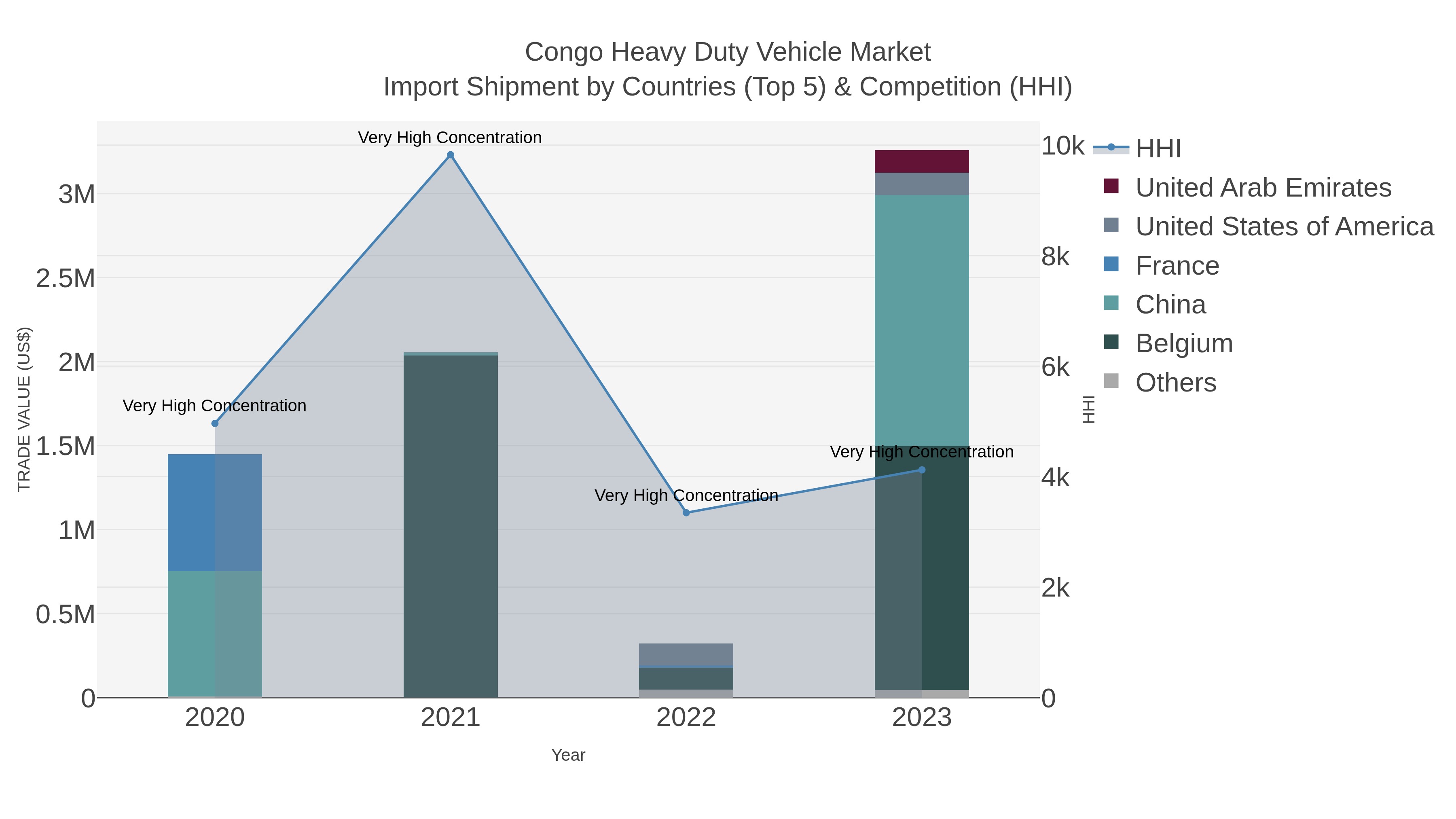 Congo Heavy Duty Vehicle Market Import Shipment by Countries (Top 5) & Competition (HHI)