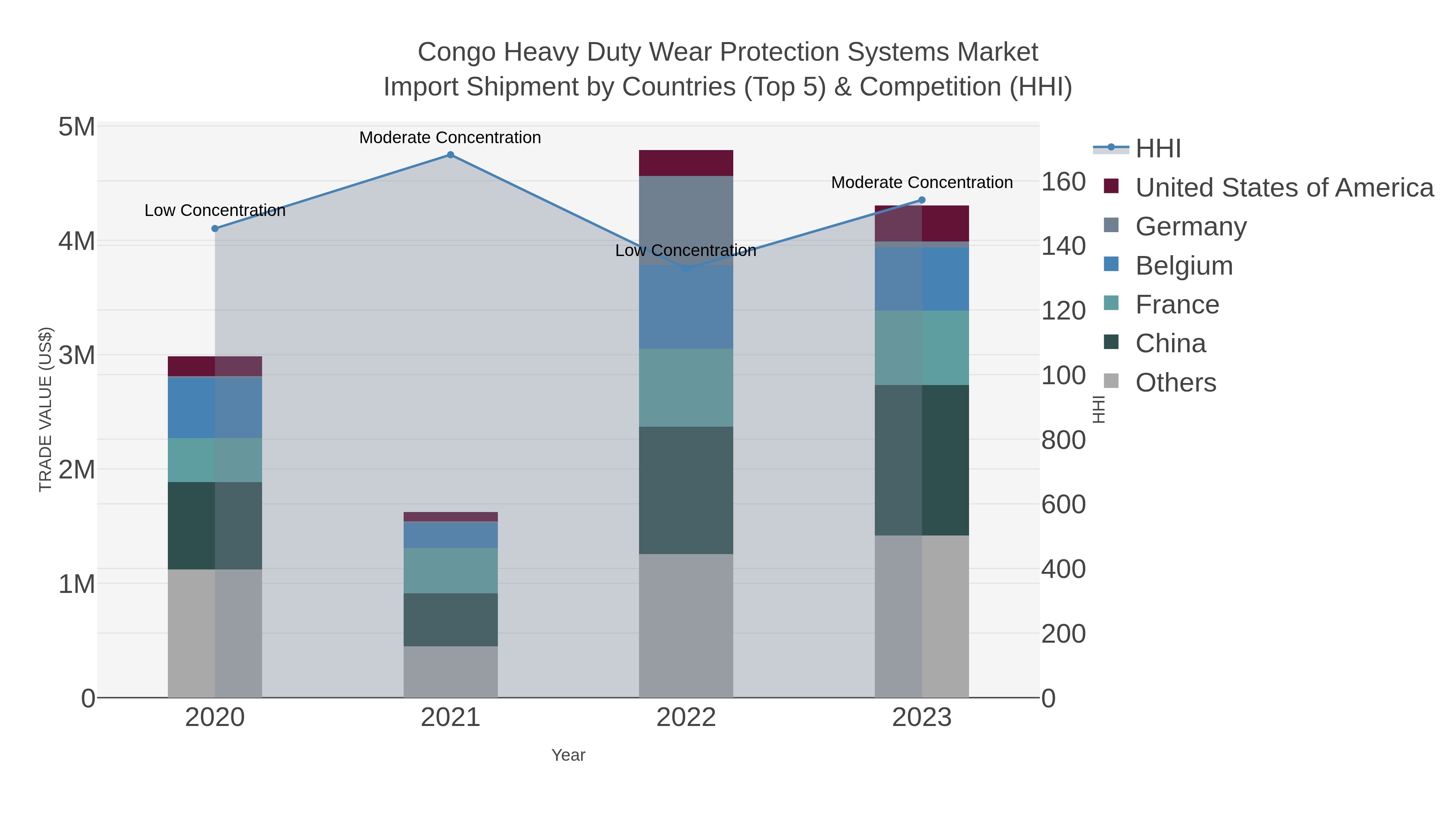 Congo Heavy Duty Wear Protection Systems Market Import Shipment by Countries (Top 5) & Competition (HHI)