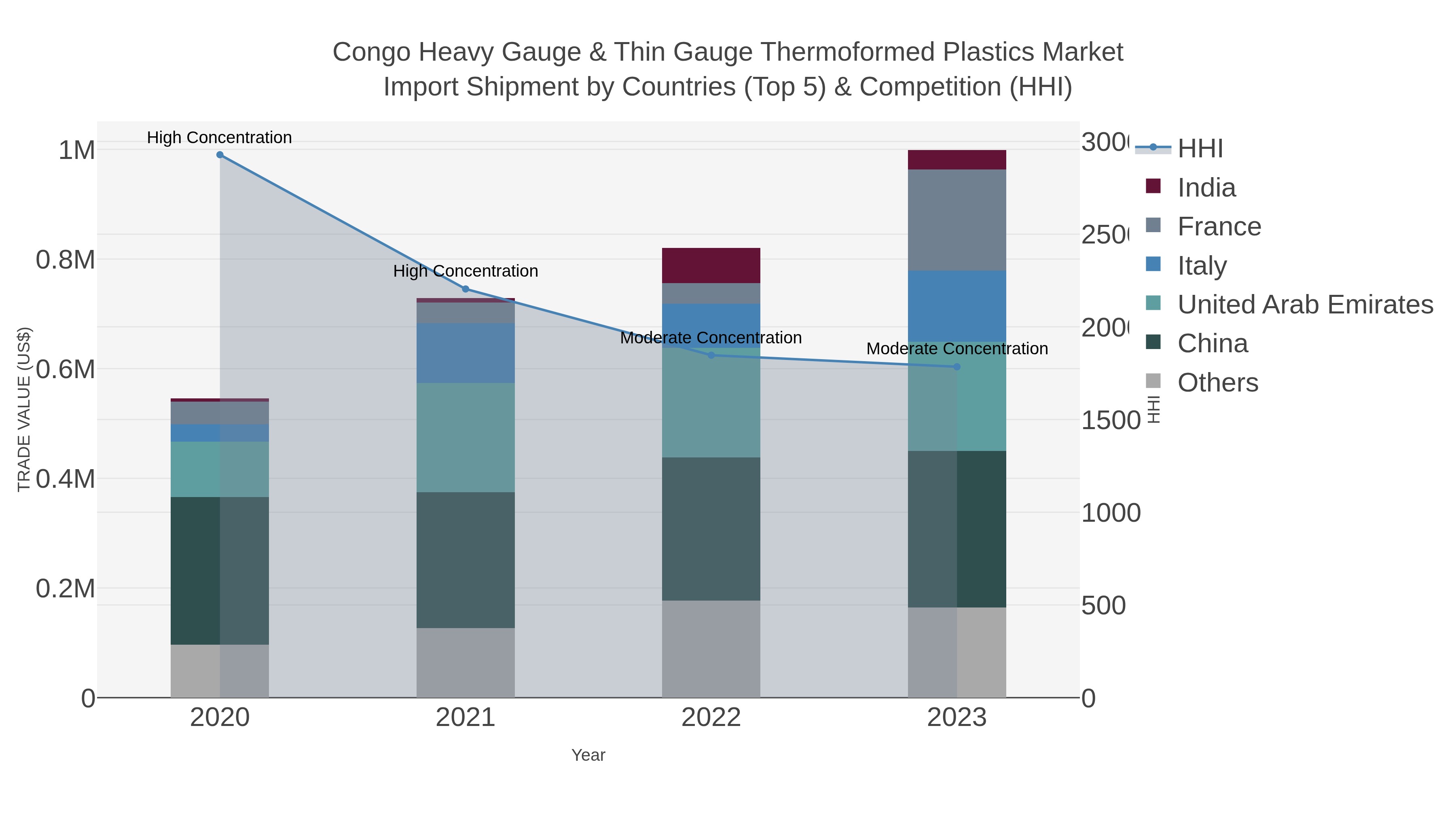 Congo Heavy Gauge & Thin Gauge Thermoformed Plastics Market Import Shipment by Countries (Top 5) & Competition (HHI)