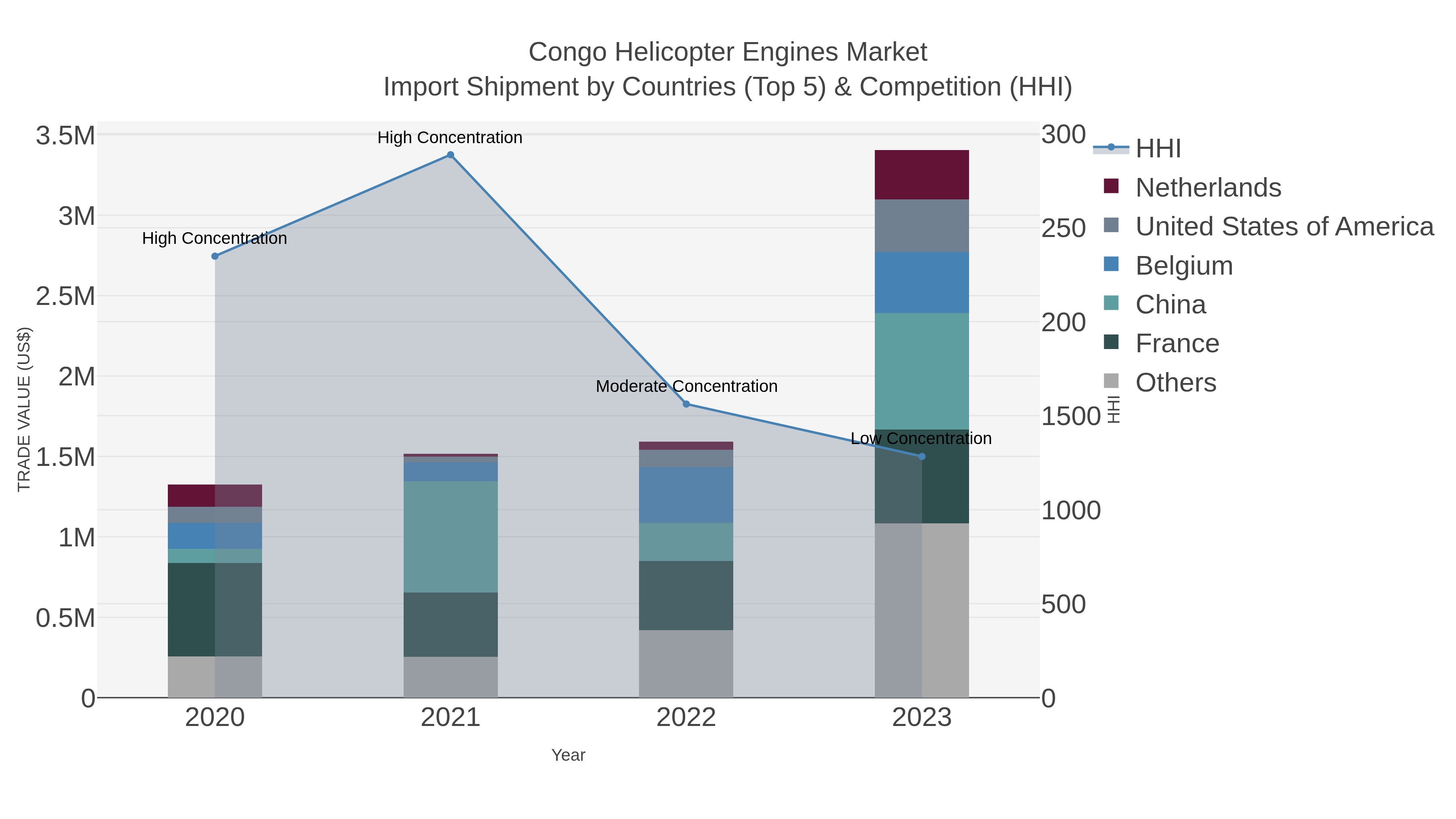 Congo Helicopter Engines Market Import Shipment by Countries (Top 5) & Competition (HHI)