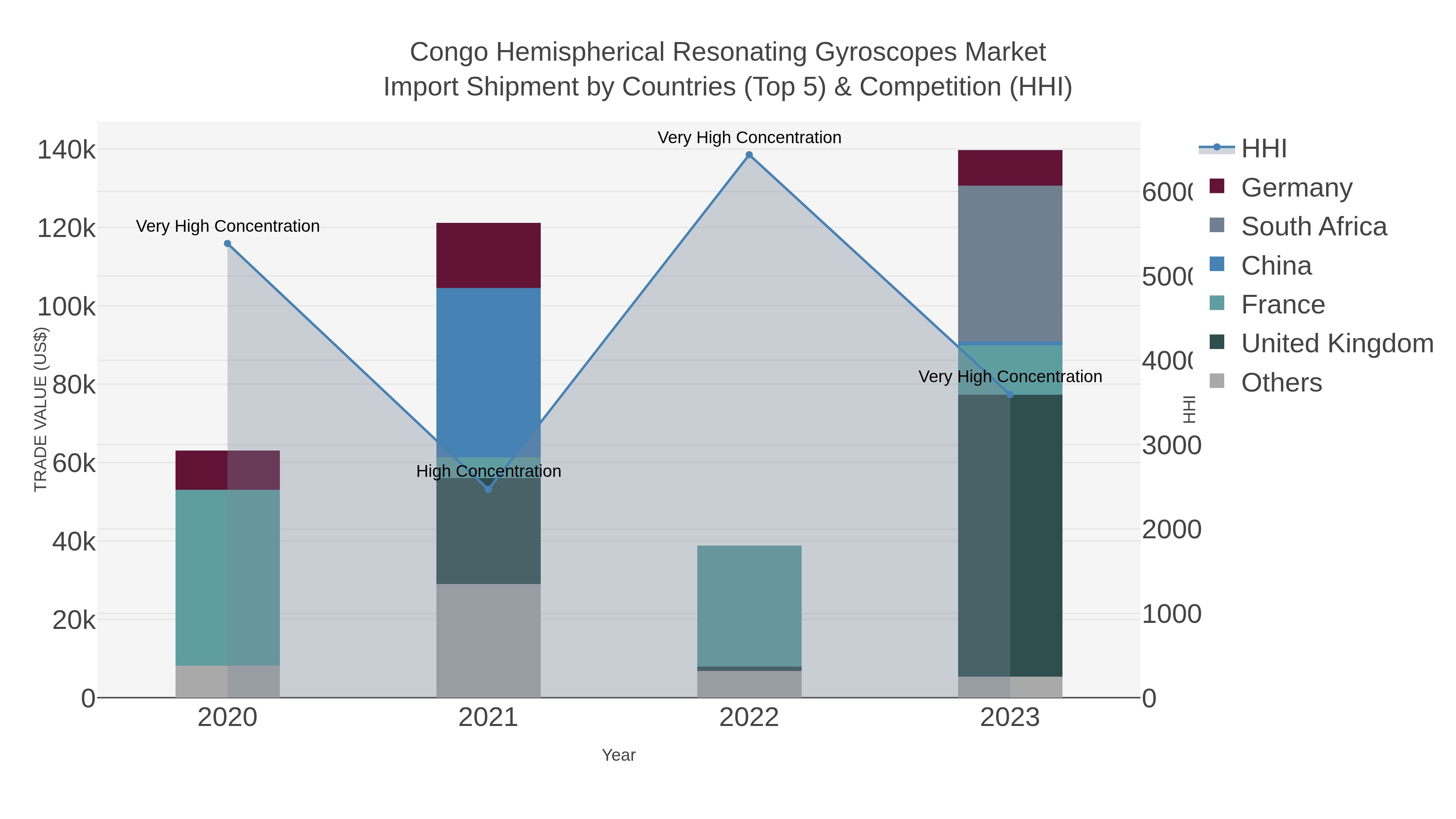 Congo Hemispherical Resonating Gyroscopes Market Import Shipment by Countries (Top 5) & Competition (HHI)