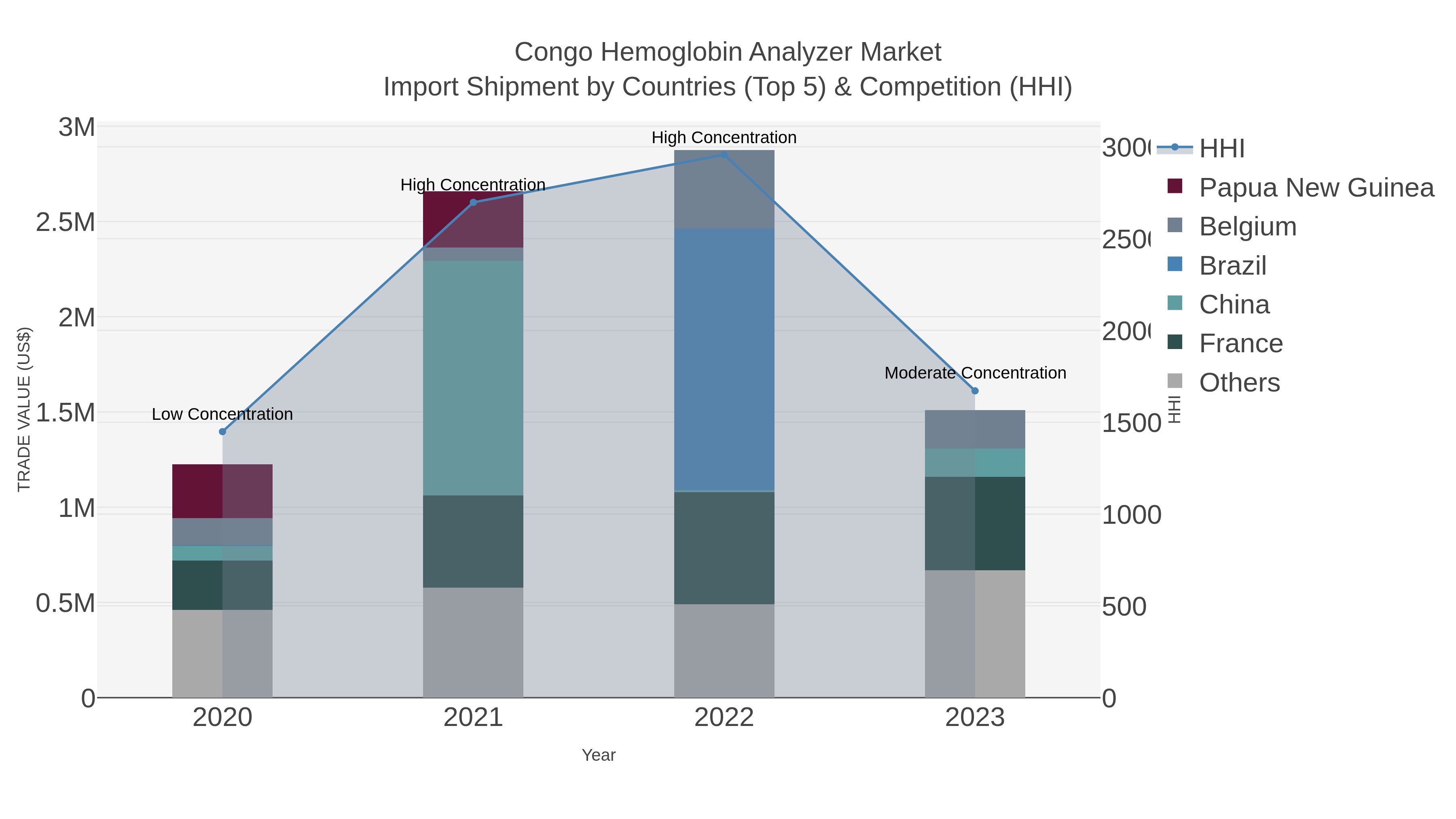 Congo Hemoglobin Analyzer Market Import Shipment by Countries (Top 5) & Competition (HHI)