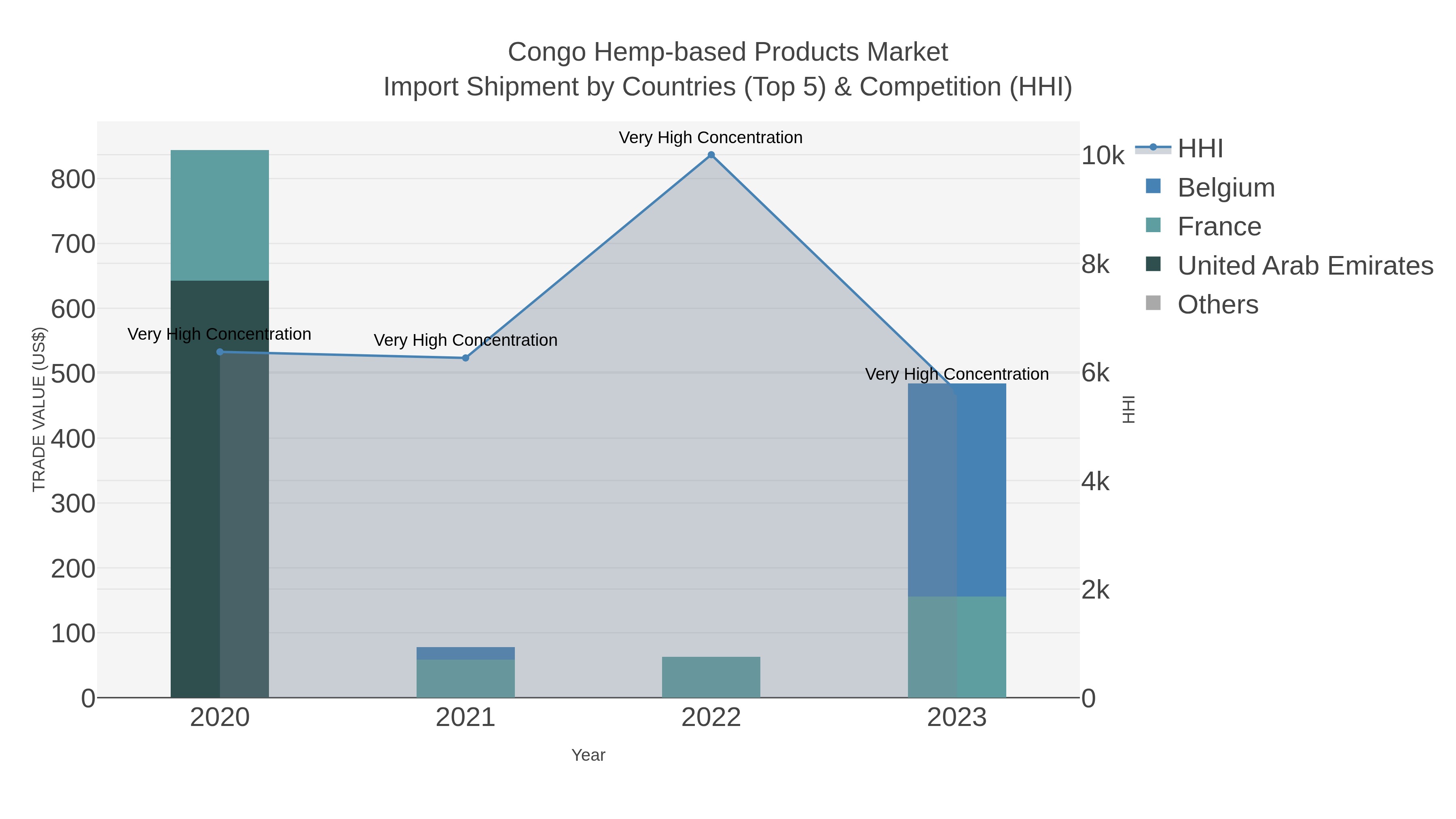 Congo Hemp-based Products Market Import Shipment by Countries (Top 5) & Competition (HHI)