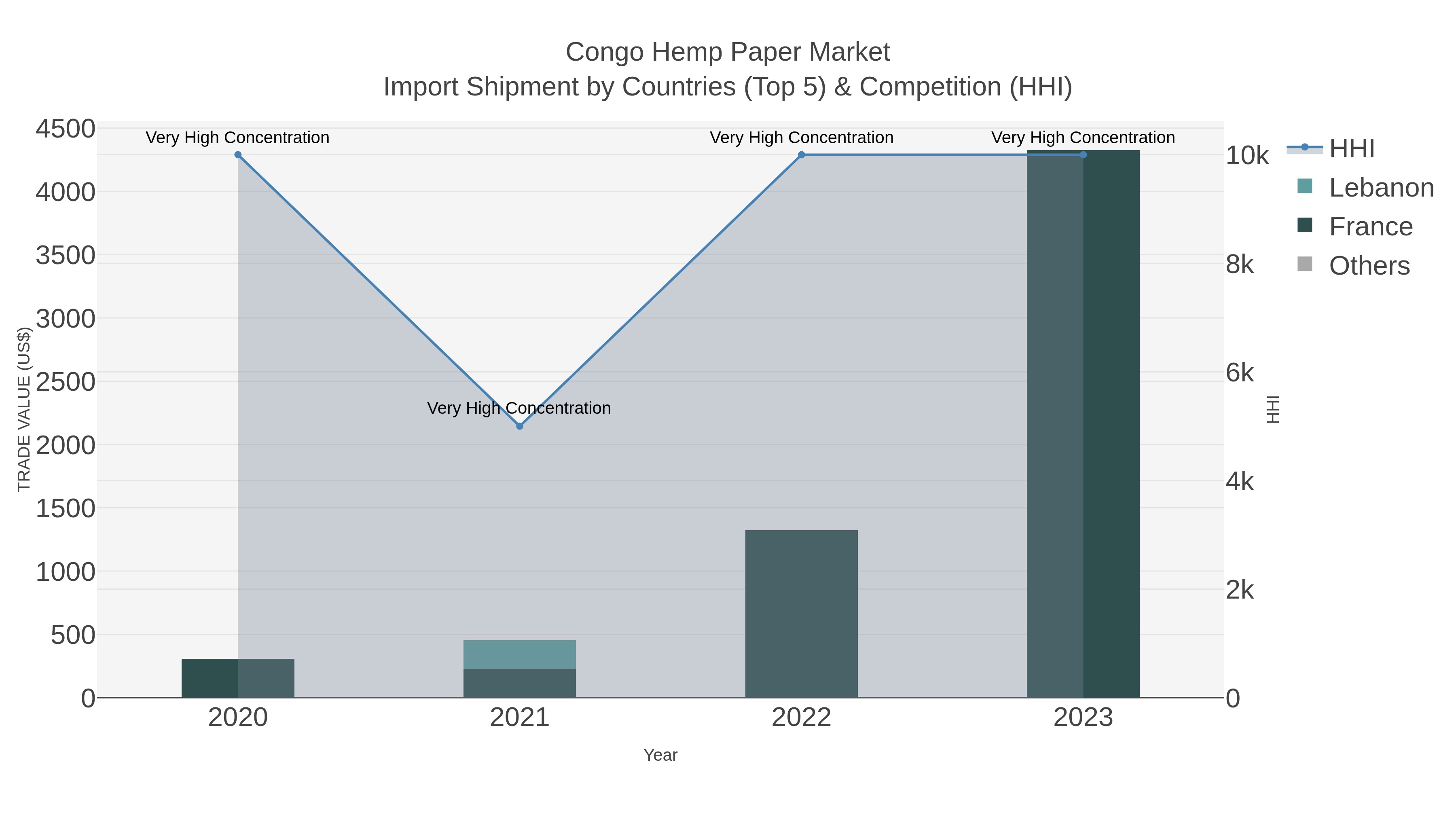 Congo Hemp Paper Market Import Shipment by Countries (Top 5) & Competition (HHI)