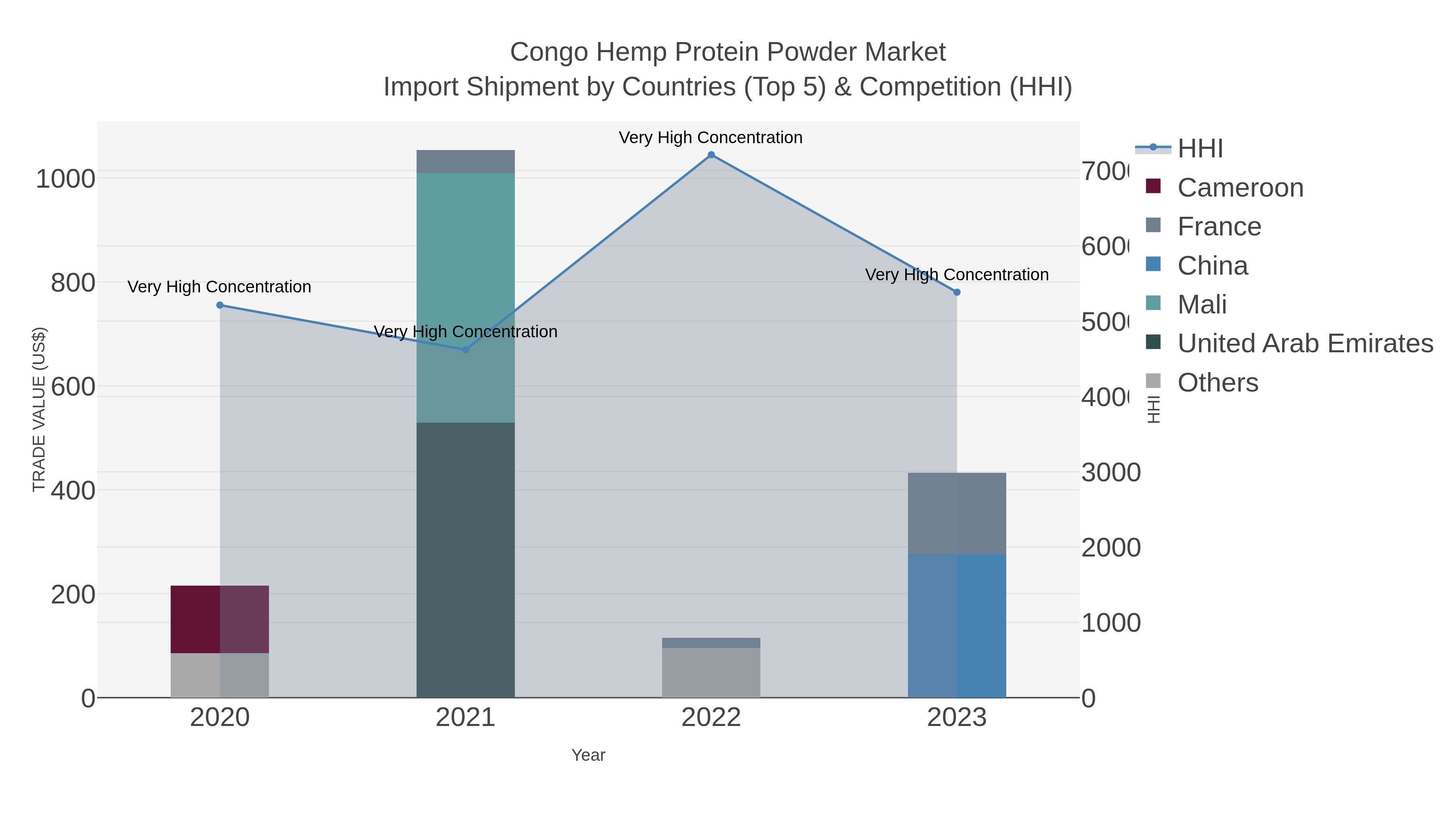 Congo Hemp Protein Powder Market Import Shipment by Countries (Top 5) & Competition (HHI)