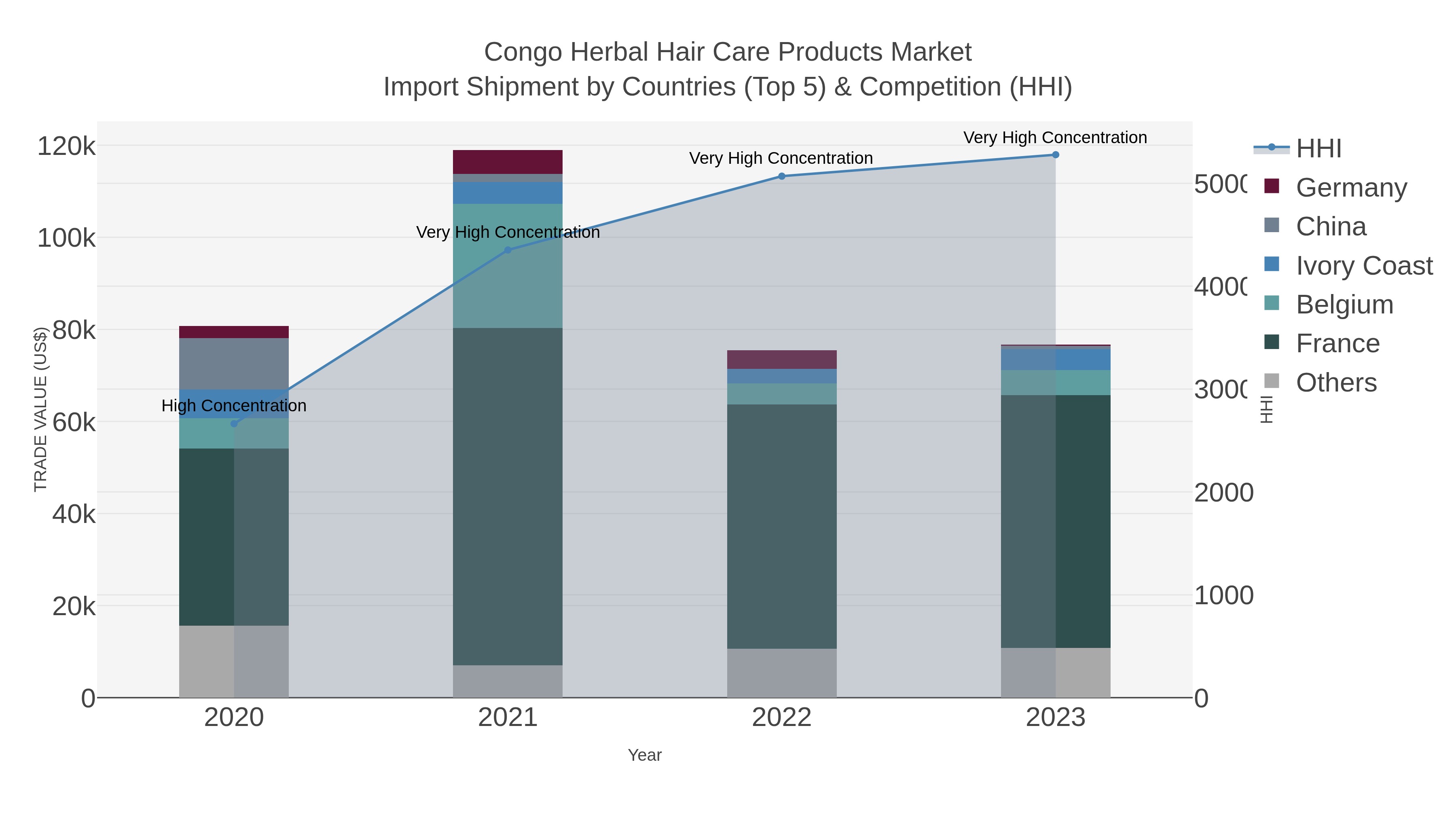 Congo Herbal Hair Care Products Market Import Shipment by Countries (Top 5) & Competition (HHI)