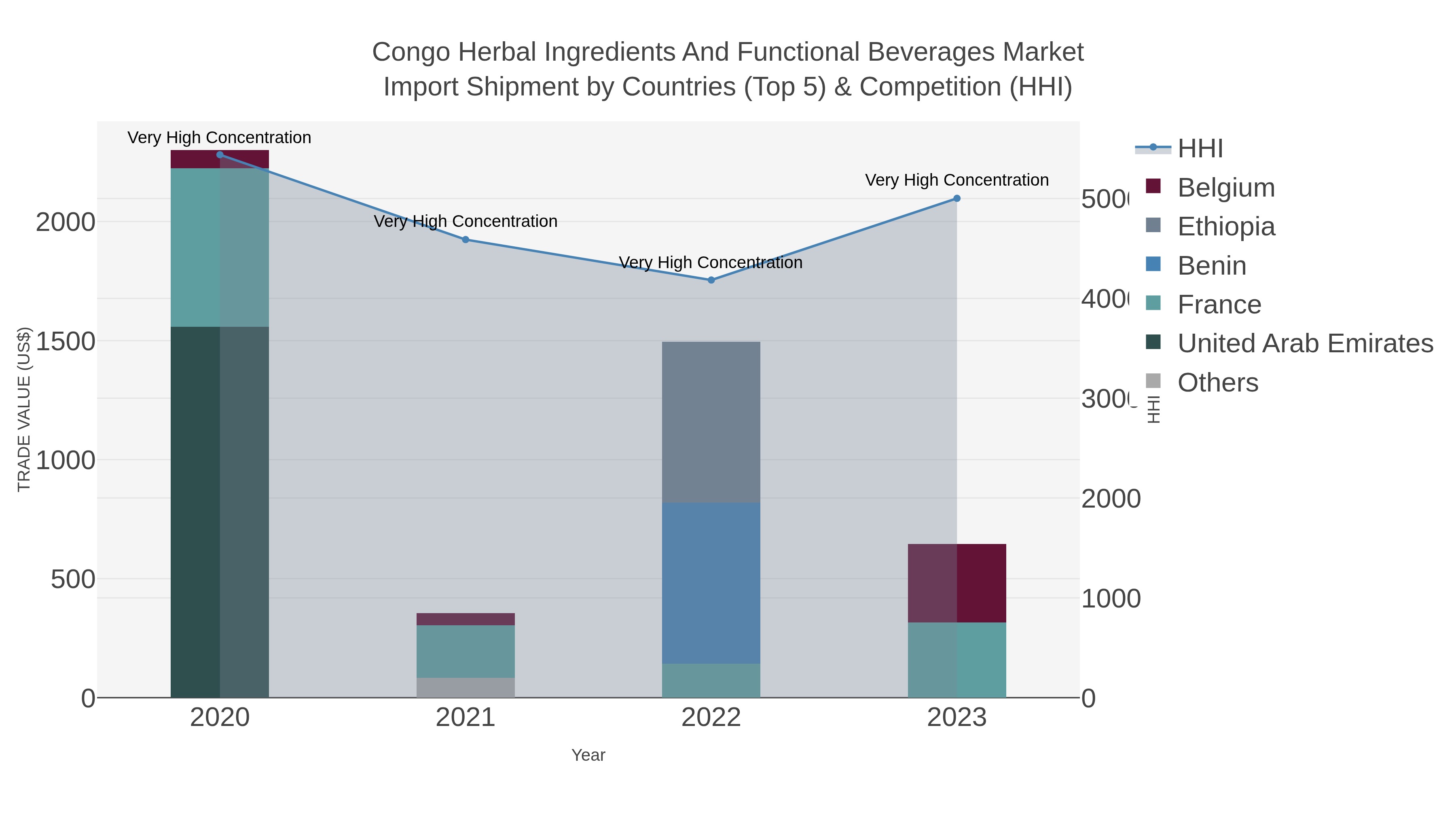 Congo Herbal Ingredients And Functional Beverages Market Import Shipment by Countries (Top 5) & Competition (HHI)