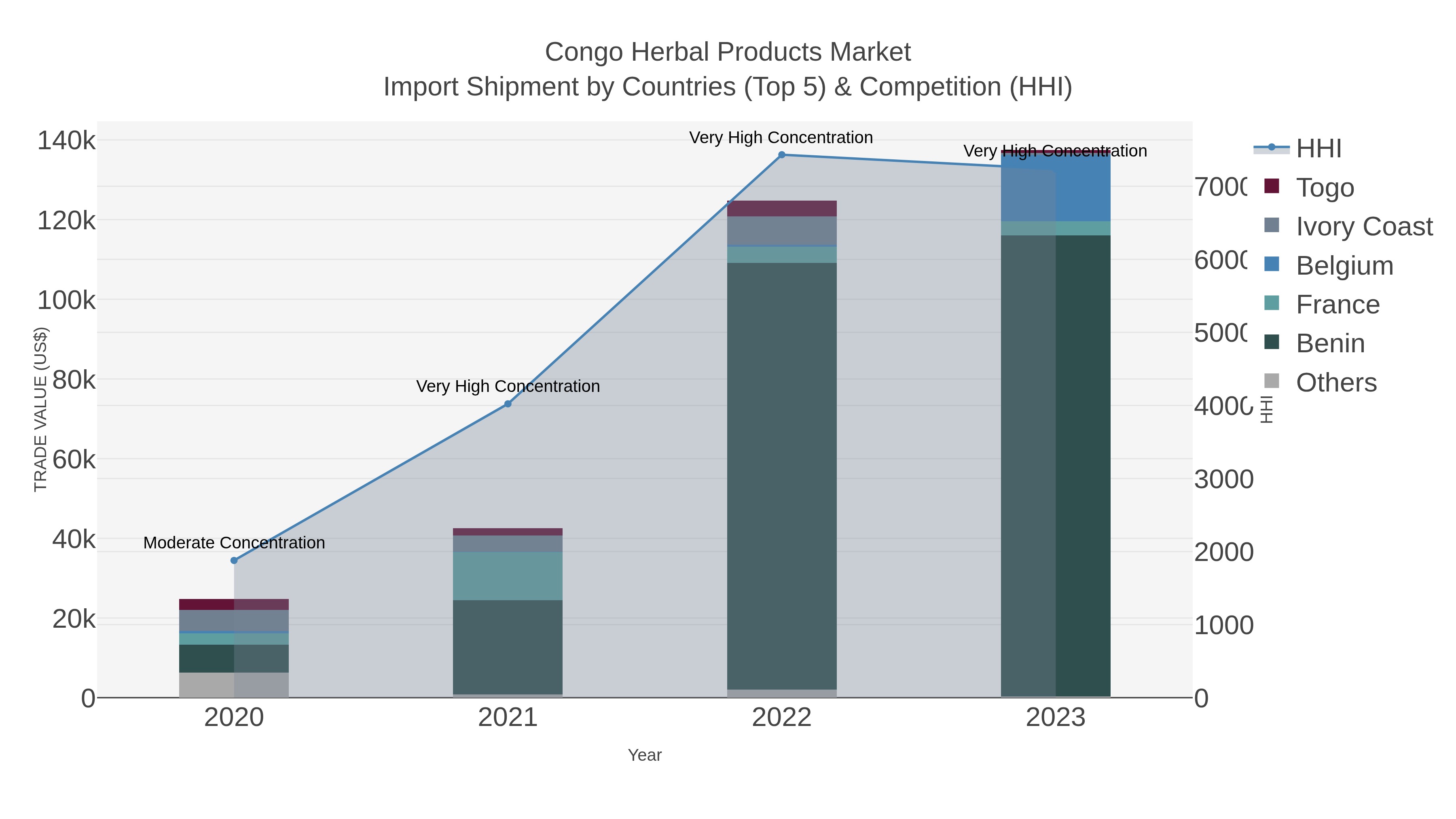 Congo Herbal Products Market Import Shipment by Countries (Top 5) & Competition (HHI)
