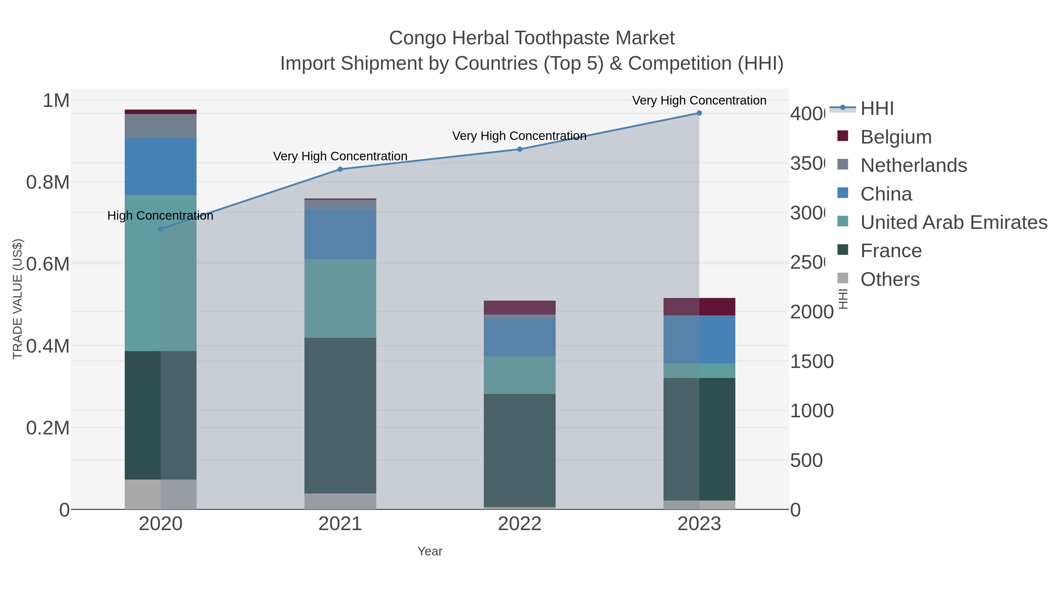 Congo Herbal Toothpaste Market Import Shipment by Countries (Top 5) & Competition (HHI)