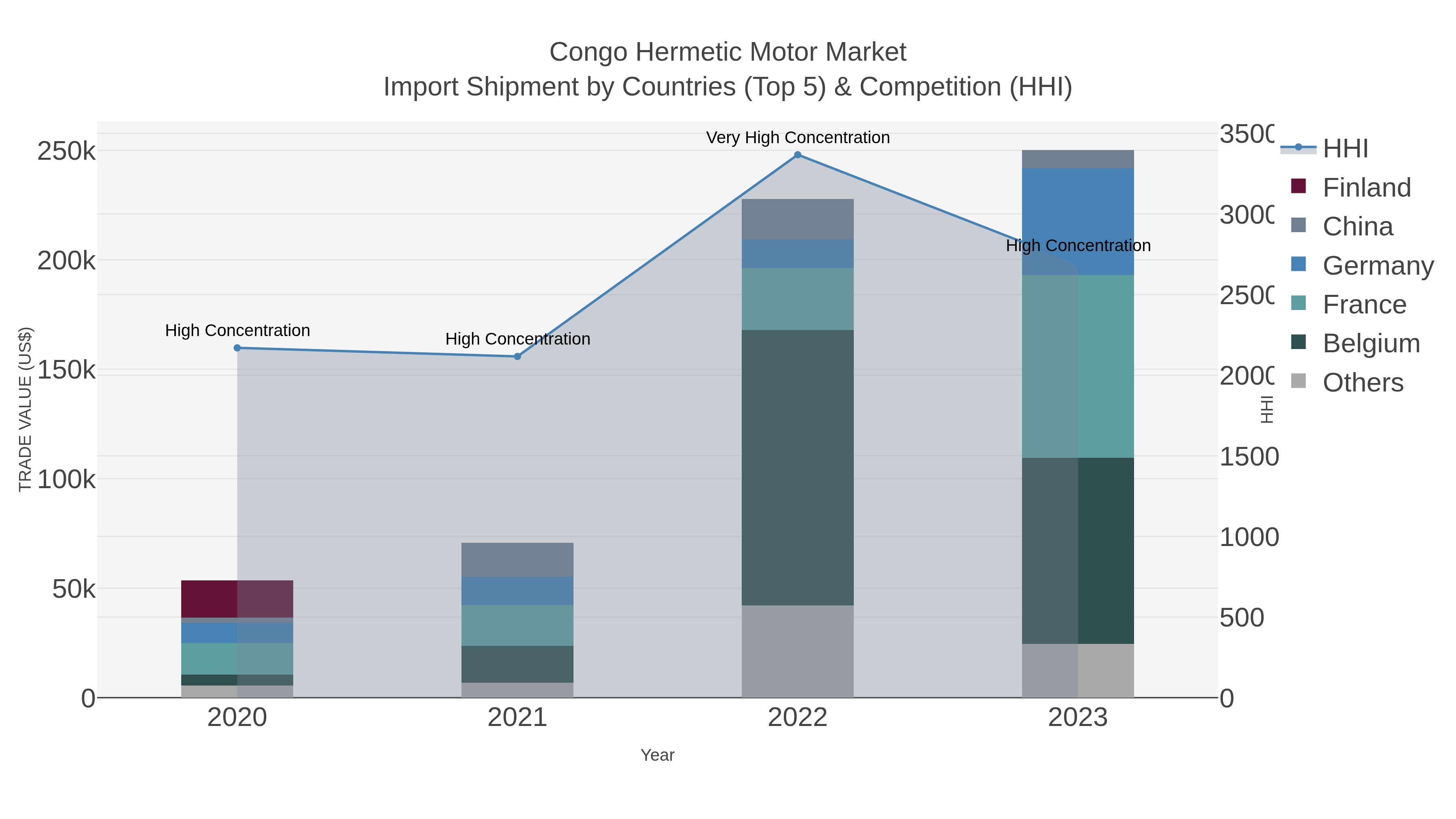 Congo Hermetic Motor Market Import Shipment by Countries (Top 5) & Competition (HHI)