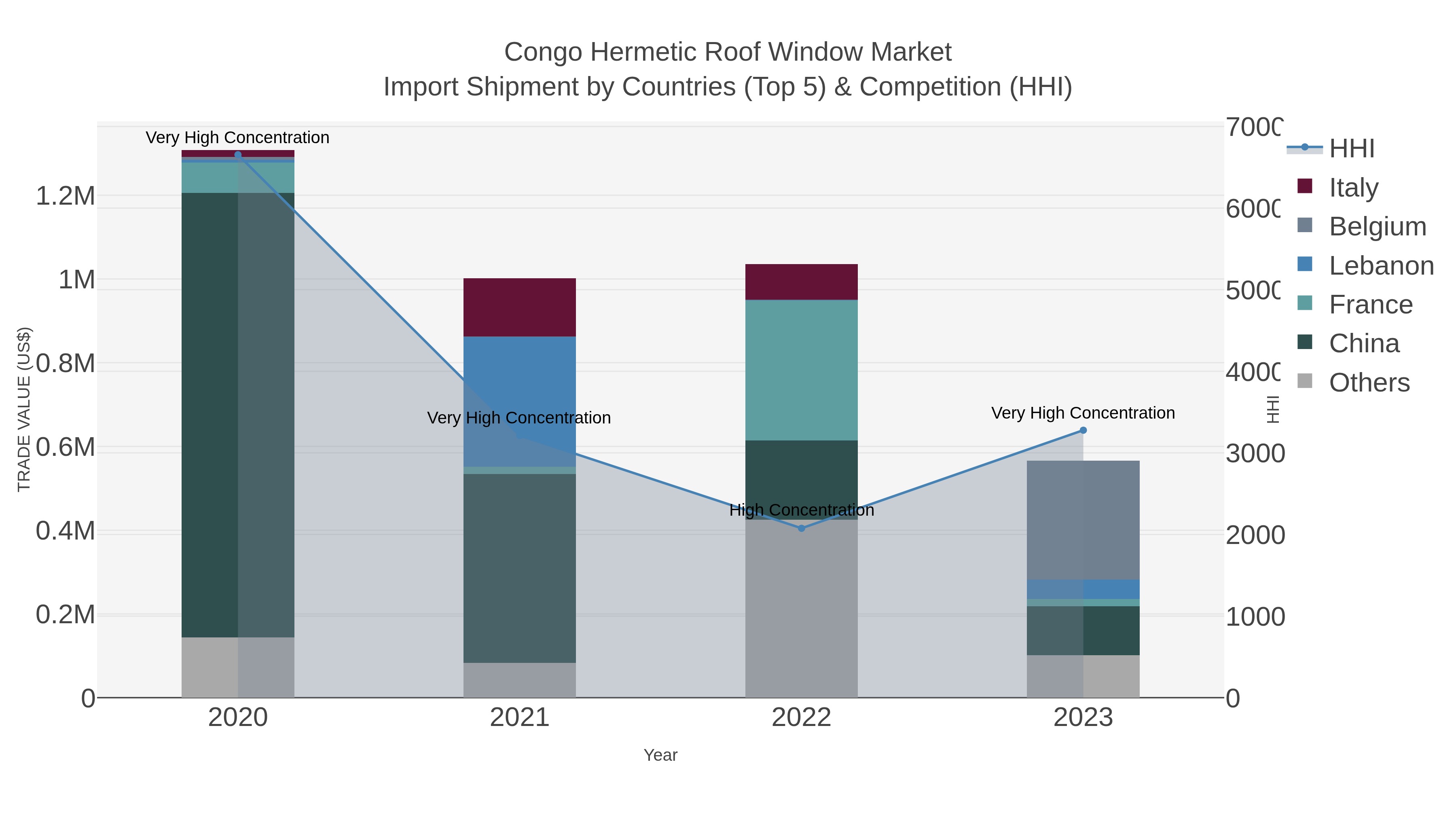 Congo Hermetic Roof Window Market Import Shipment by Countries (Top 5) & Competition (HHI)