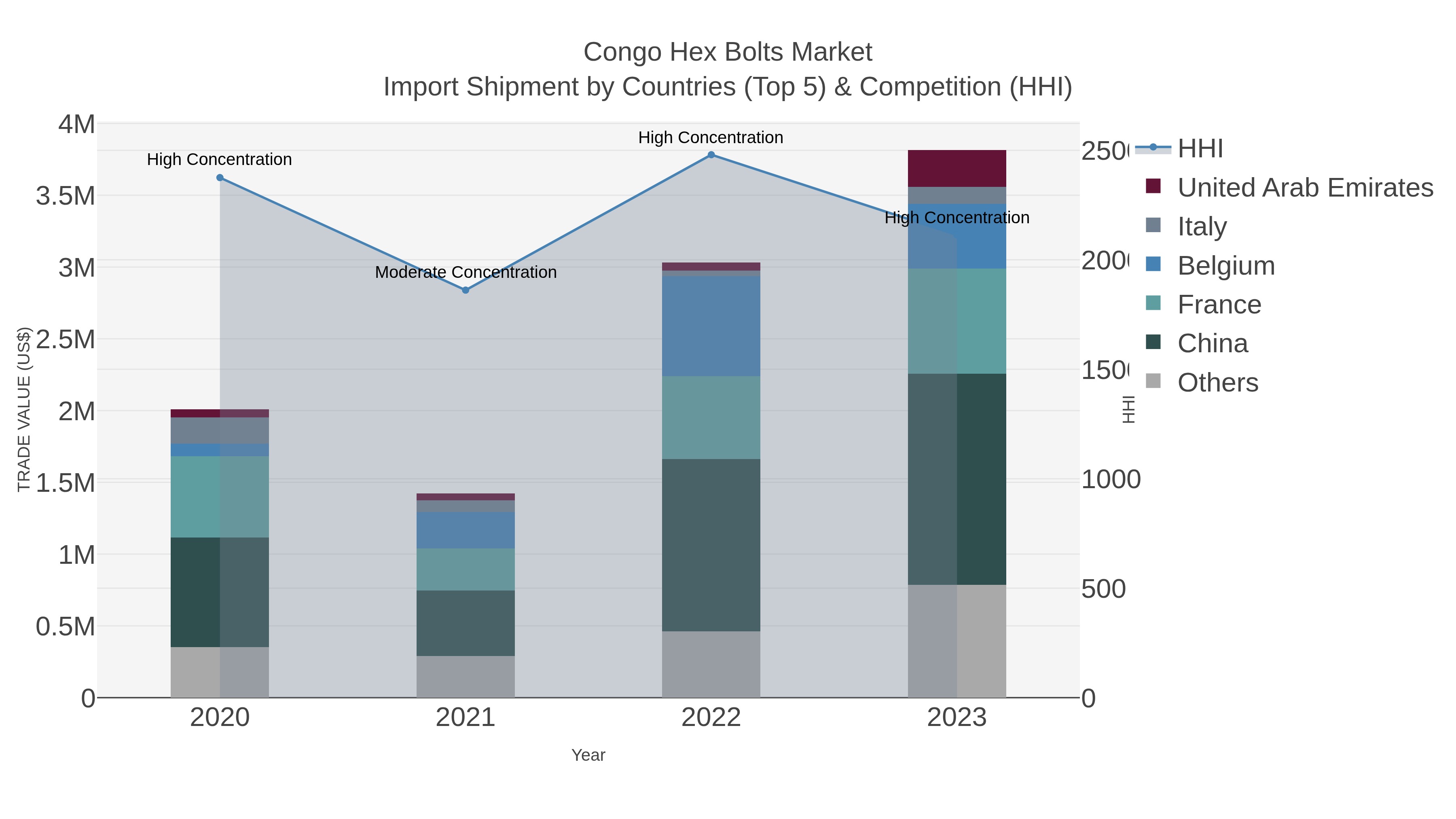 Congo Hex Bolts Market Import Shipment by Countries (Top 5) & Competition (HHI)