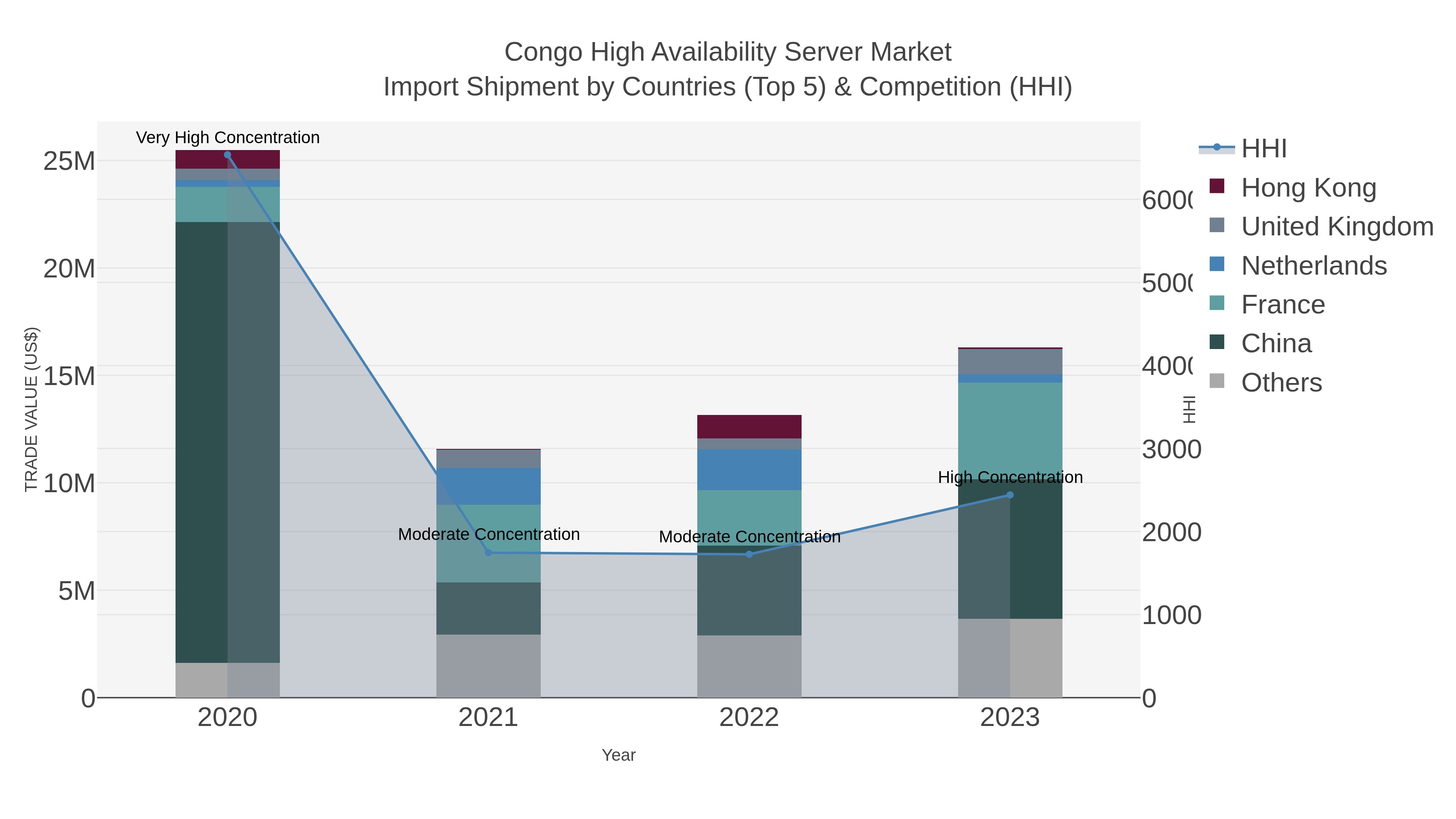 Congo High Availability Server Market Import Shipment by Countries (Top 5) & Competition (HHI)