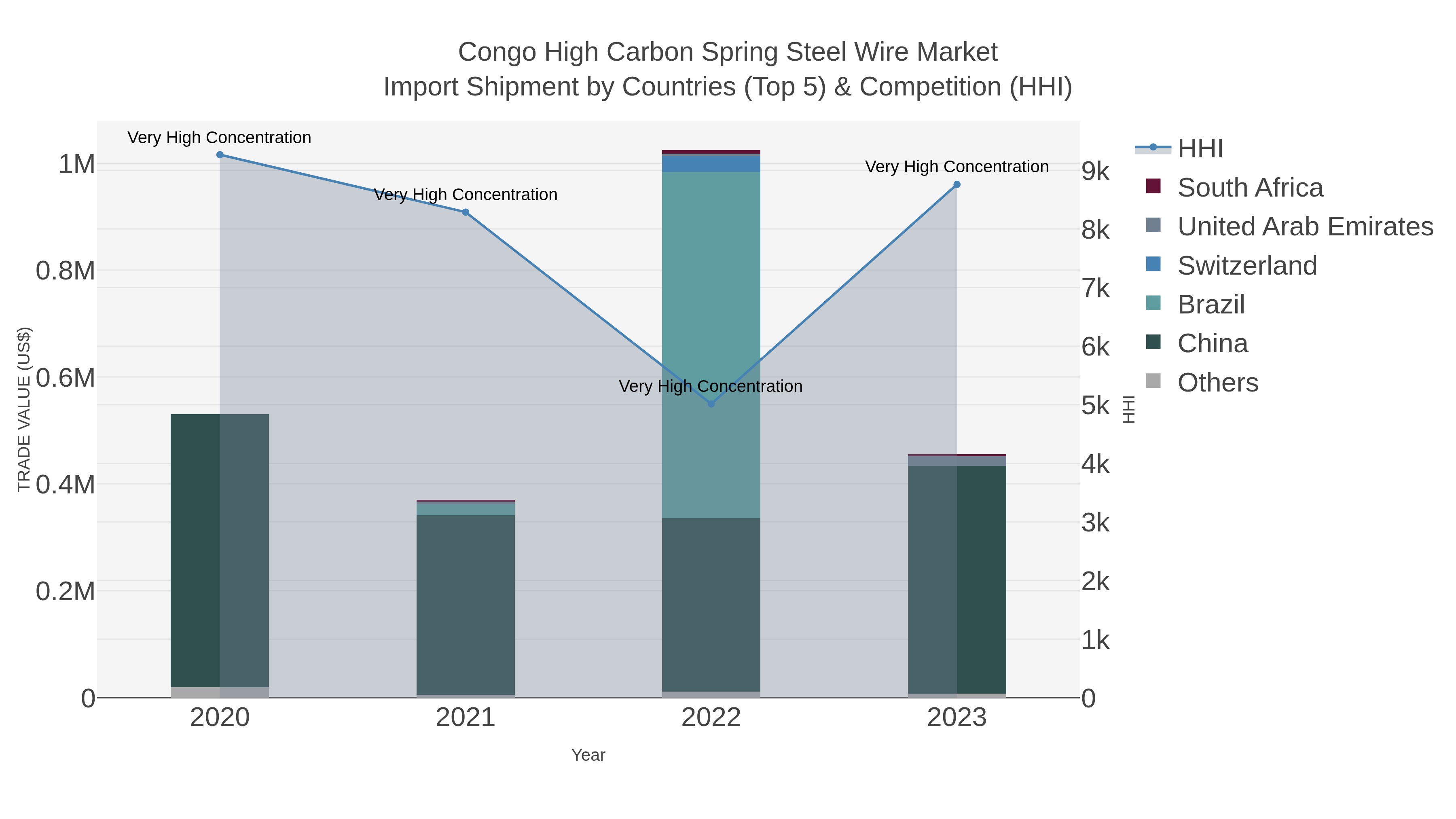 Congo High Carbon Spring Steel Wire Market Import Shipment by Countries (Top 5) & Competition (HHI)