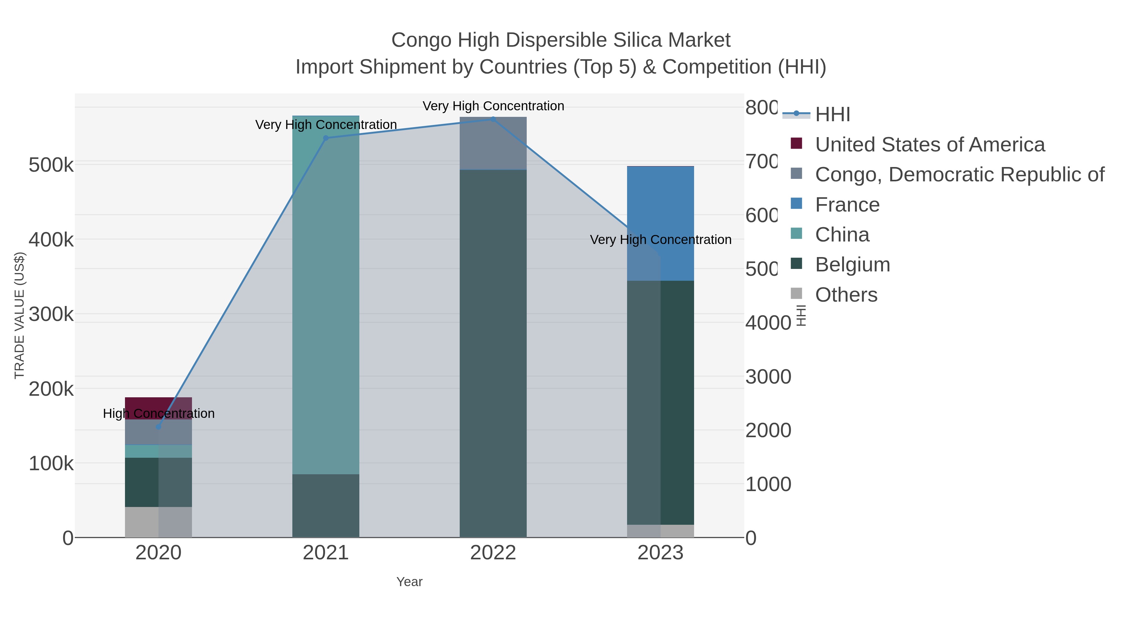 Congo High Dispersible Silica Market Import Shipment by Countries (Top 5) & Competition (HHI)