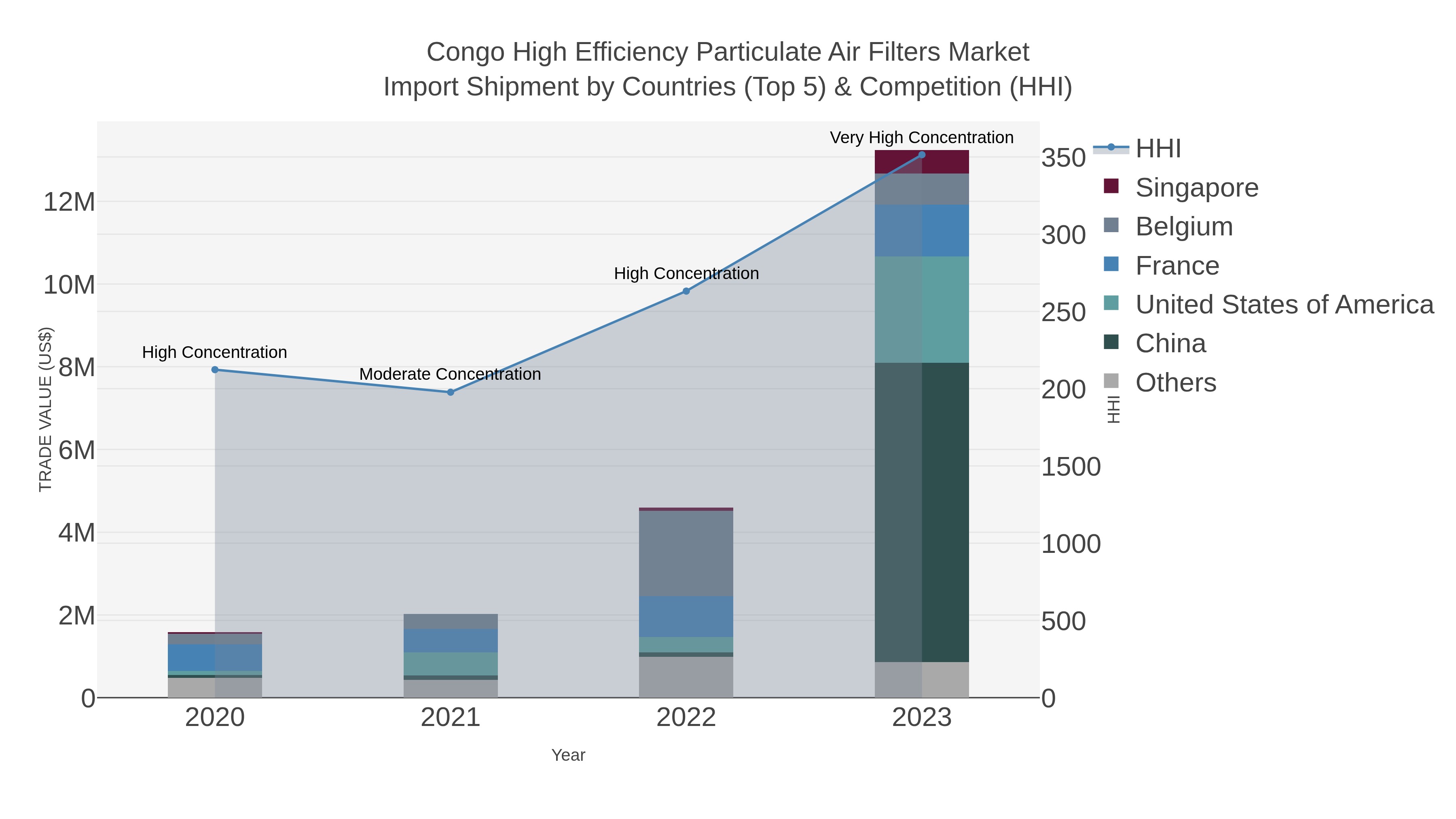 Congo High Efficiency Particulate Air Filters Market Import Shipment by Countries (Top 5) & Competition (HHI)