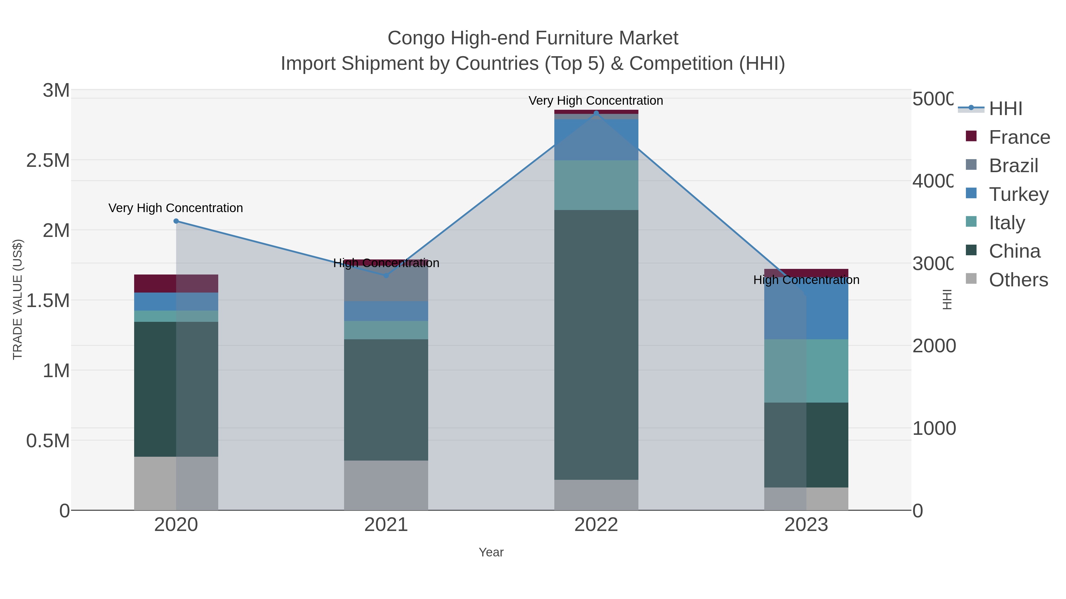 Congo High-end Furniture Market Import Shipment by Countries (Top 5) & Competition (HHI)